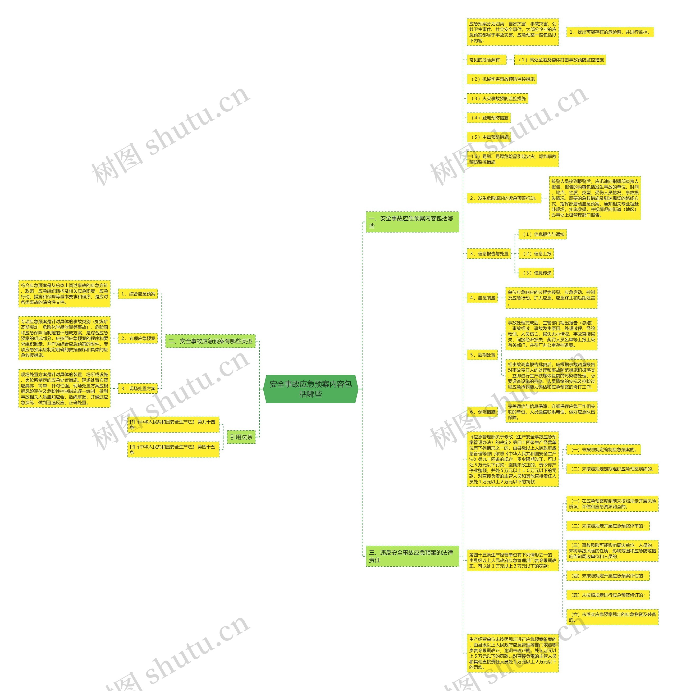 安全事故应急预案内容包括哪些思维导图