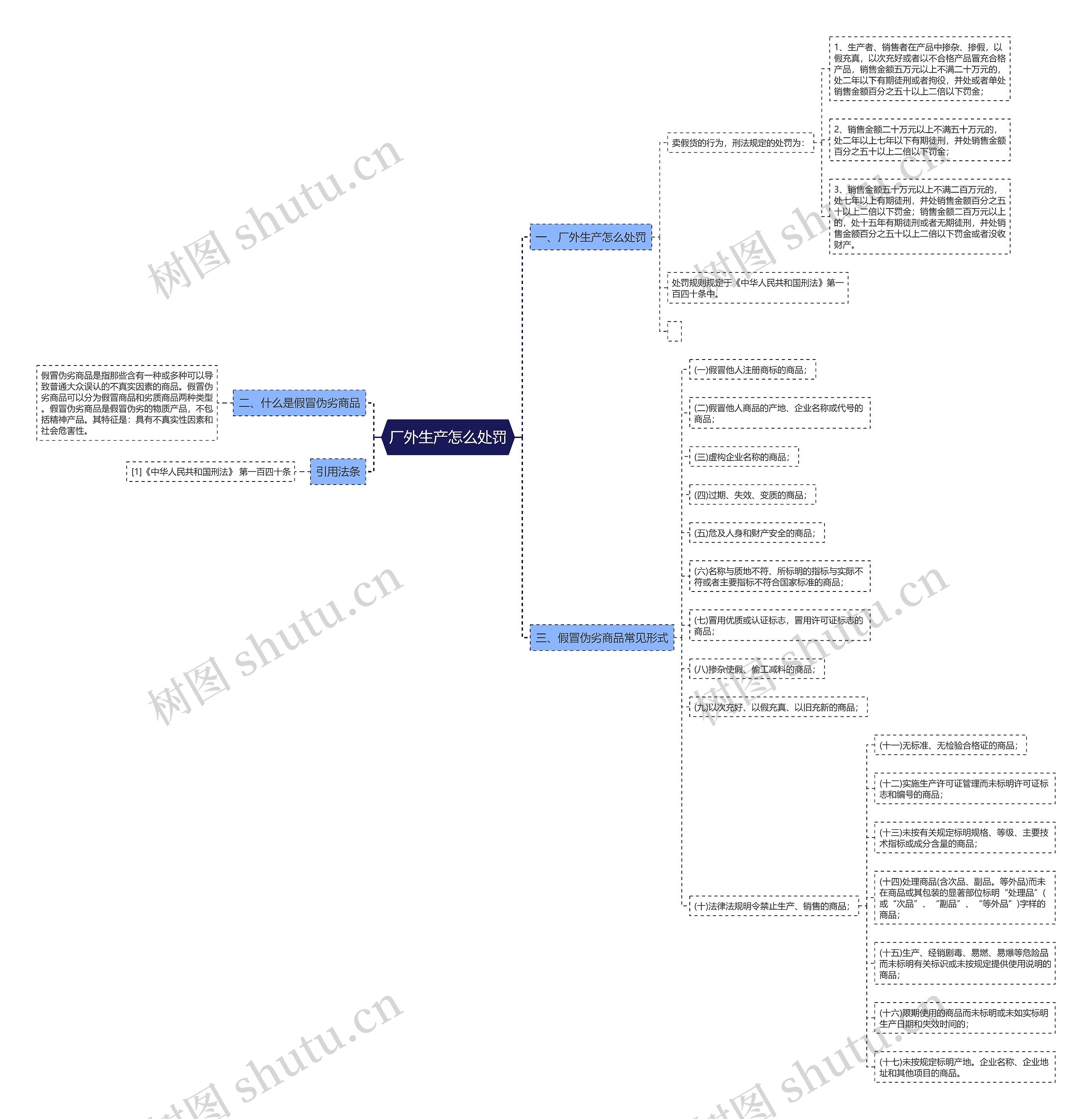 厂外生产怎么处罚思维导图