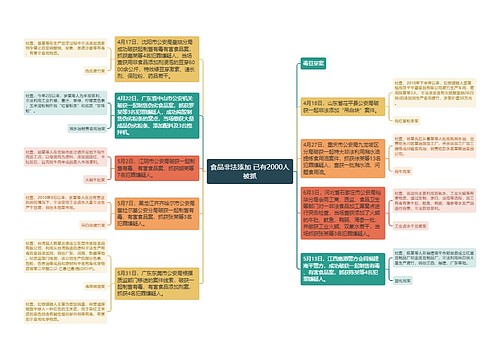 食品非法添加 已有2000人被抓