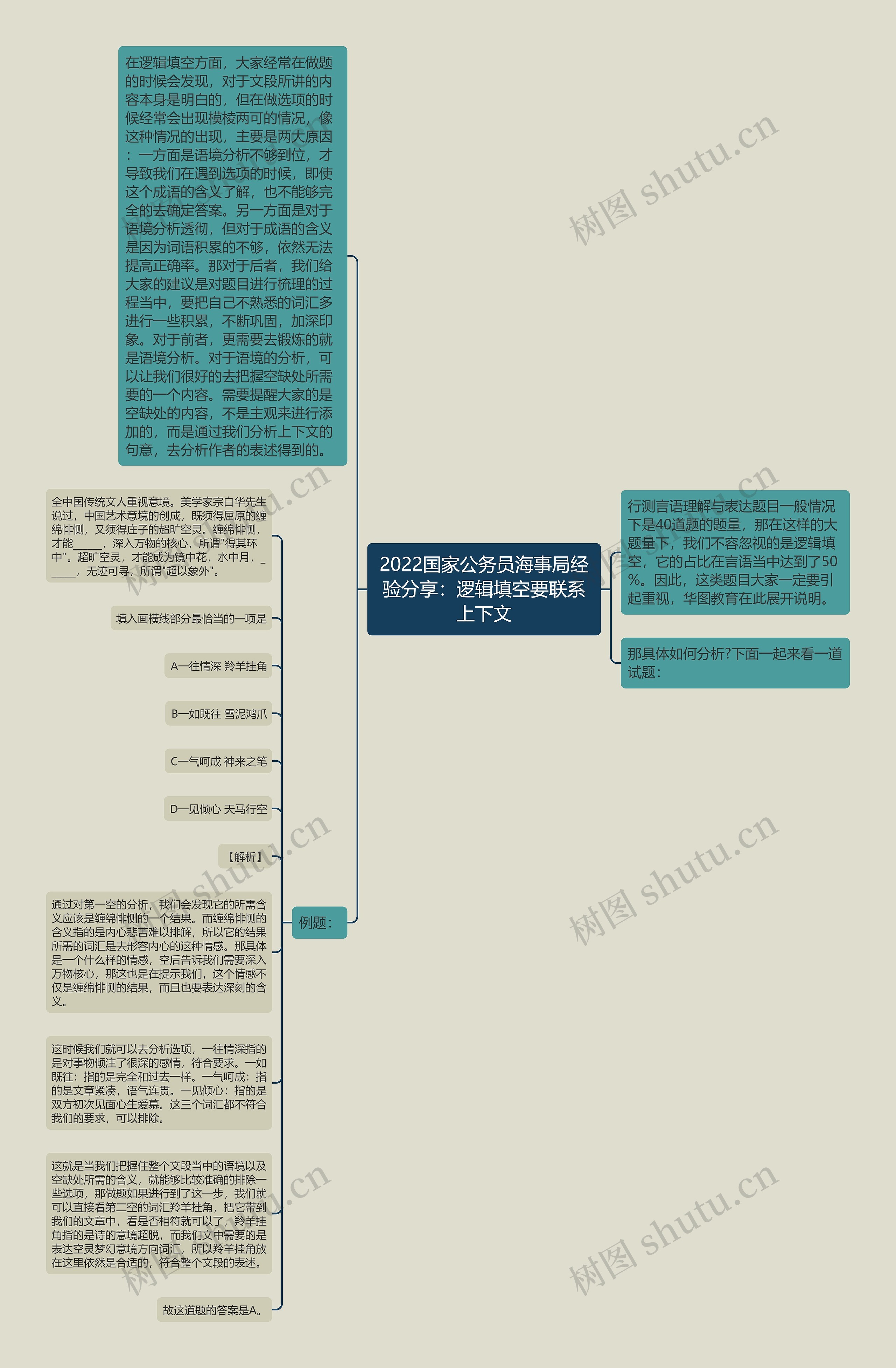 2022国家公务员海事局经验分享：逻辑填空要联系上下文思维导图