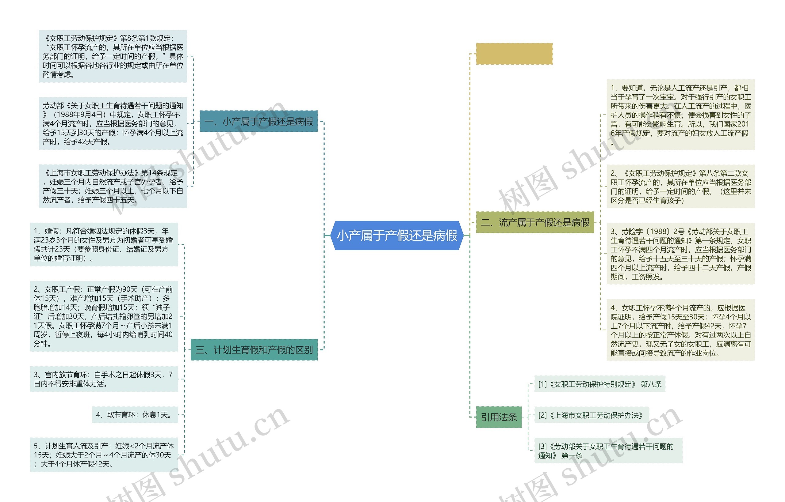 小产属于产假还是病假思维导图