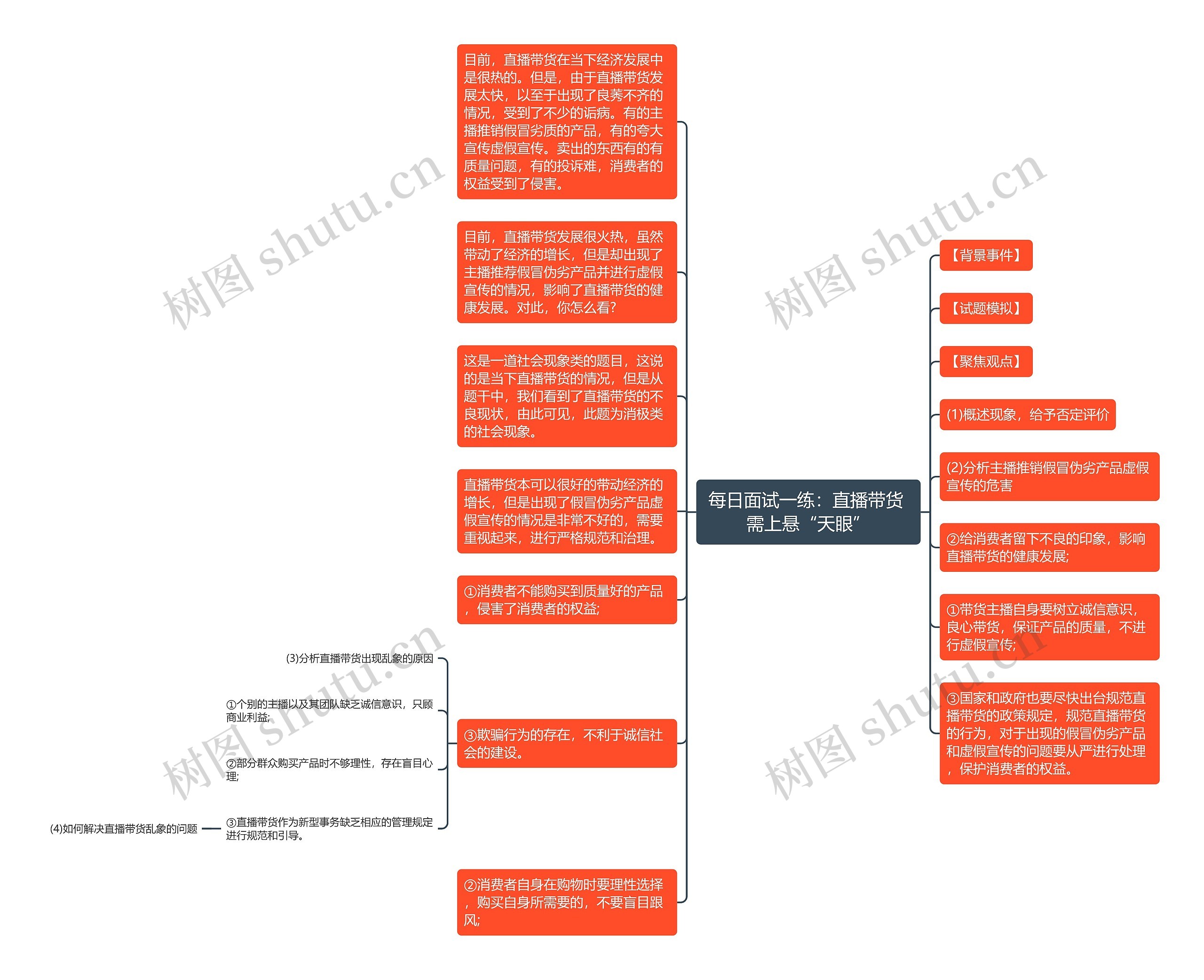 每日面试一练：直播带货 需上悬“天眼”思维导图