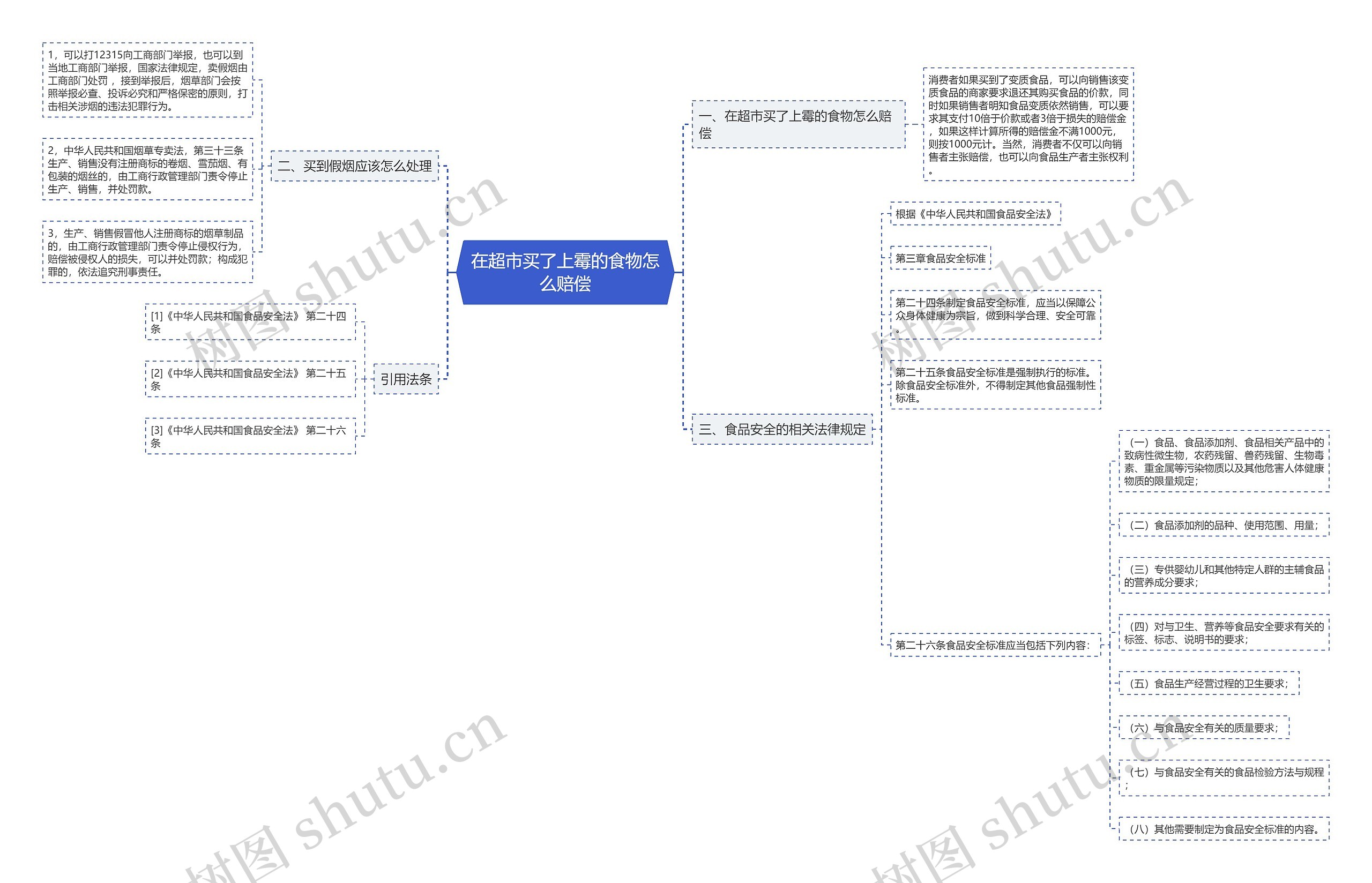 在超市买了上霉的食物怎么赔偿思维导图
