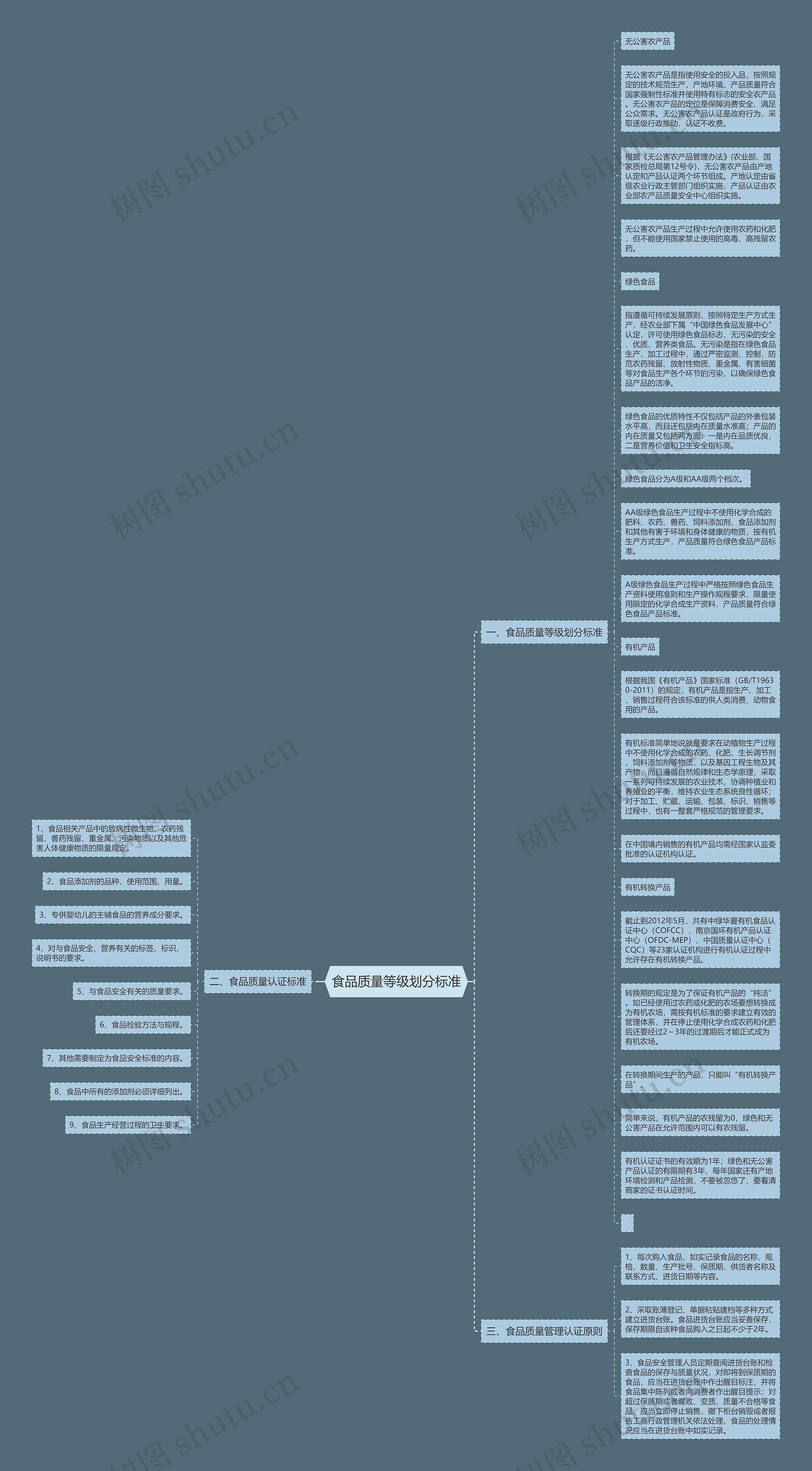 食品质量等级划分标准思维导图
