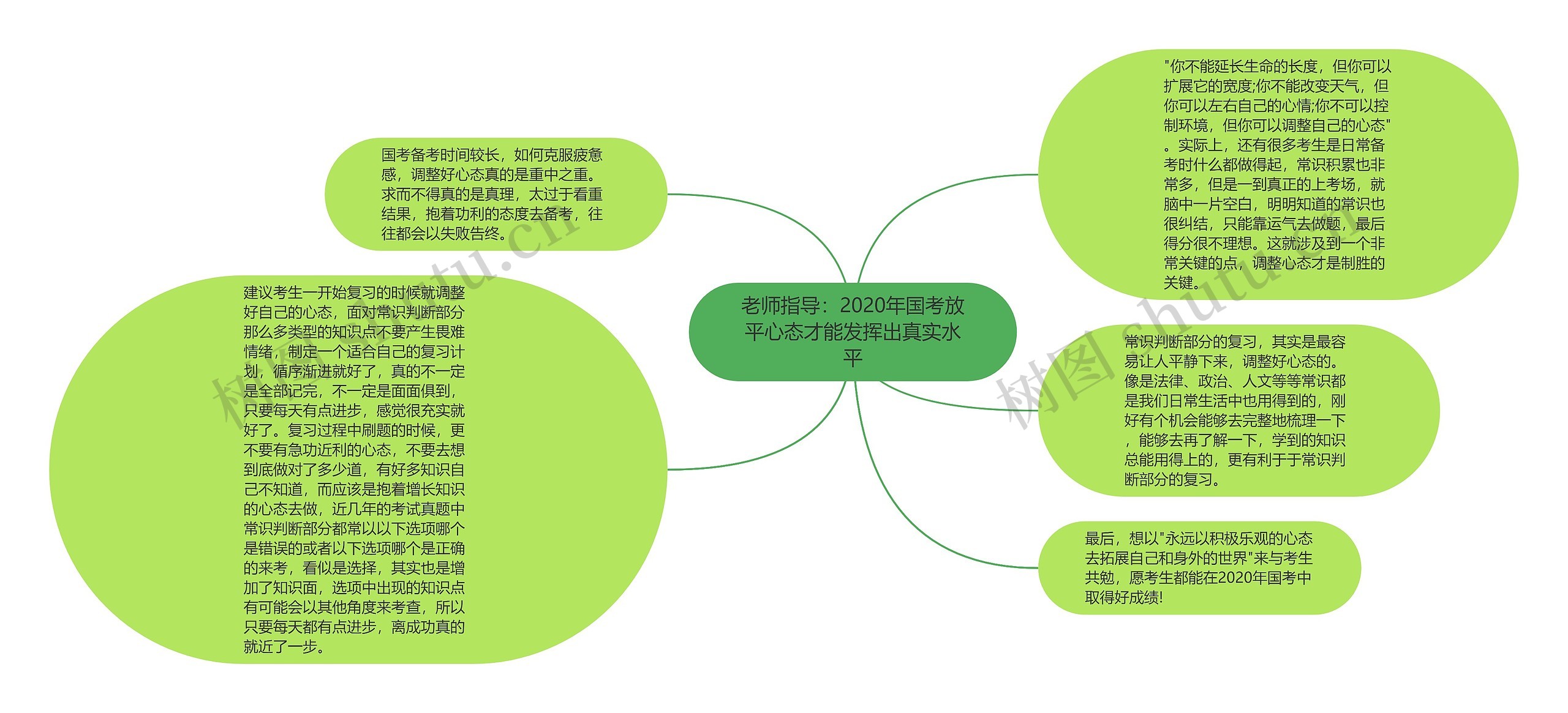 老师指导：2020年国考放平心态才能发挥出真实水平思维导图