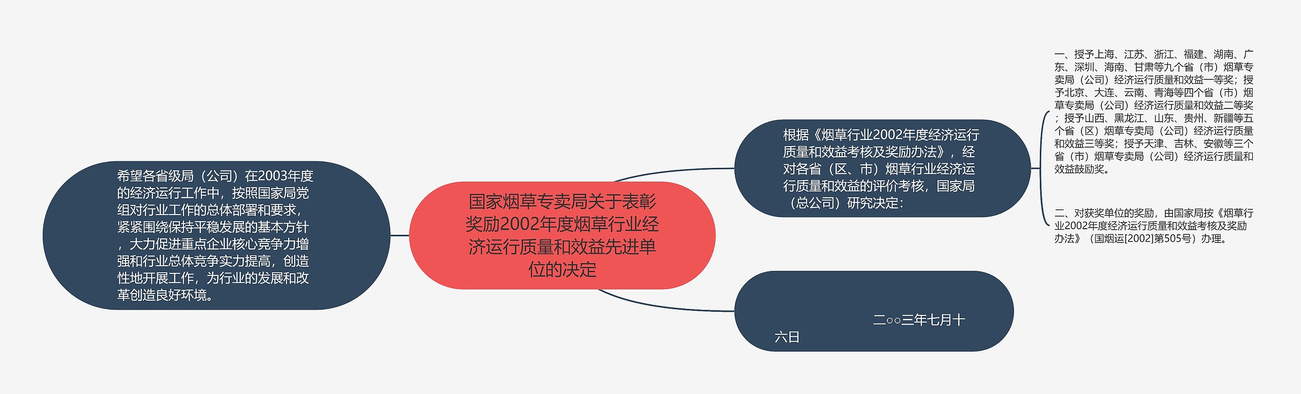 国家烟草专卖局关于表彰奖励2002年度烟草行业经济运行质量和效益先进单位的决定