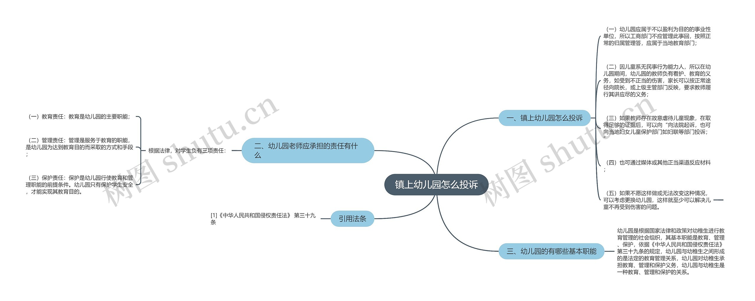 镇上幼儿园怎么投诉思维导图