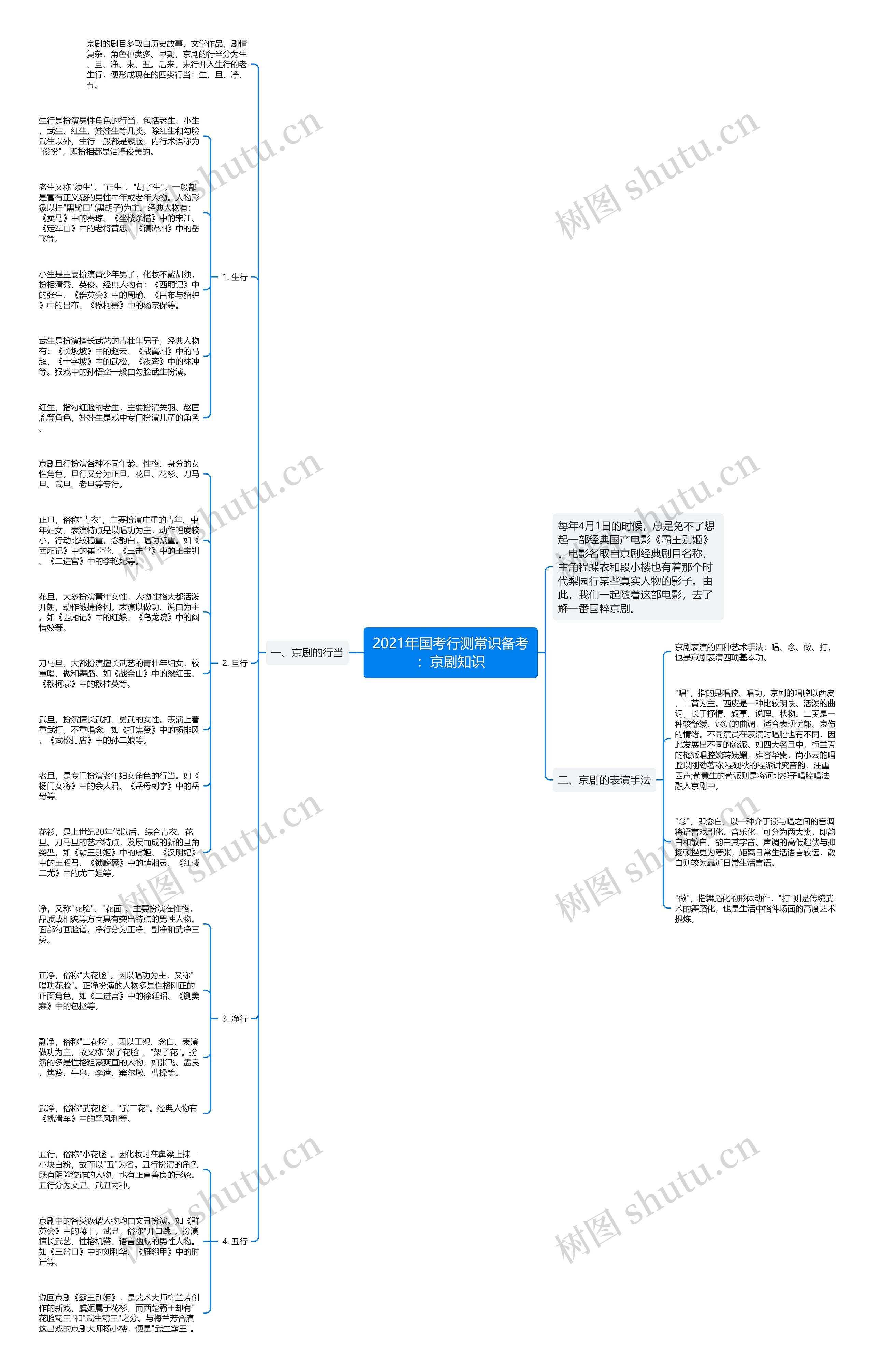 2021年国考行测常识备考：京剧知识思维导图