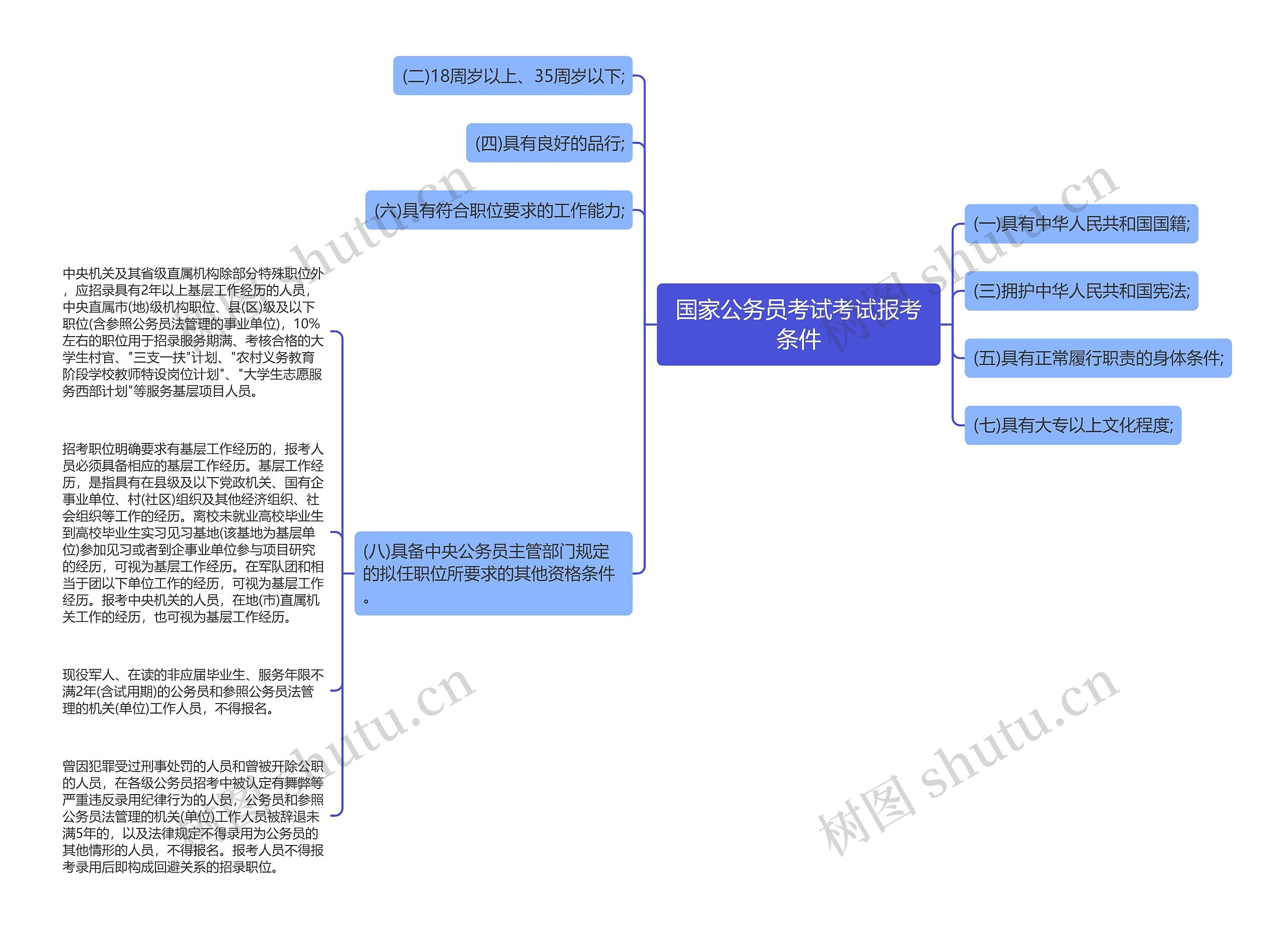 国家公务员考试考试报考条件思维导图