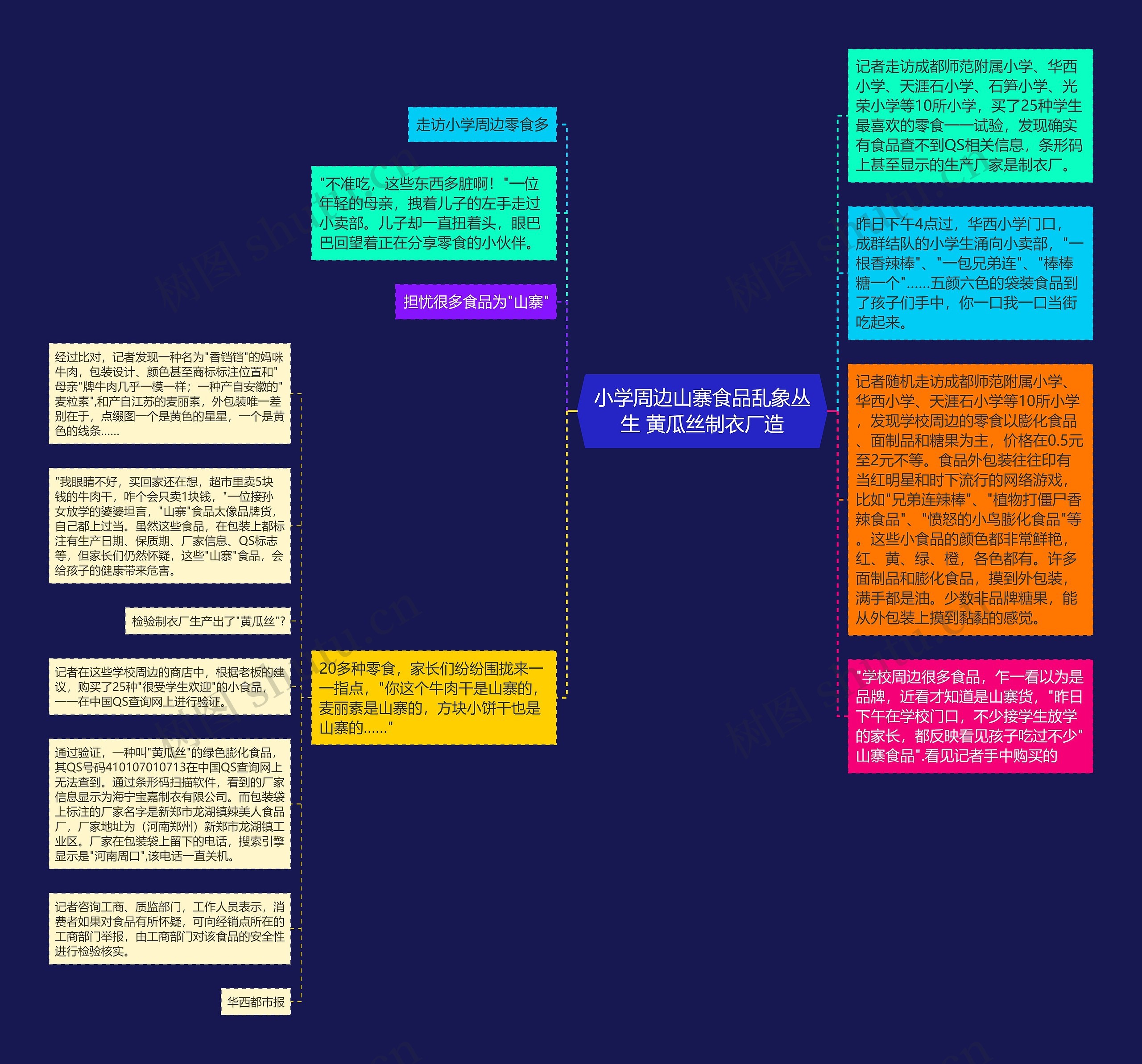 小学周边山寨食品乱象丛生 黄瓜丝制衣厂造思维导图