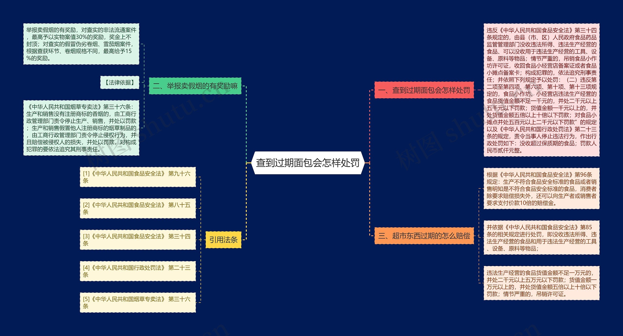 查到过期面包会怎样处罚思维导图