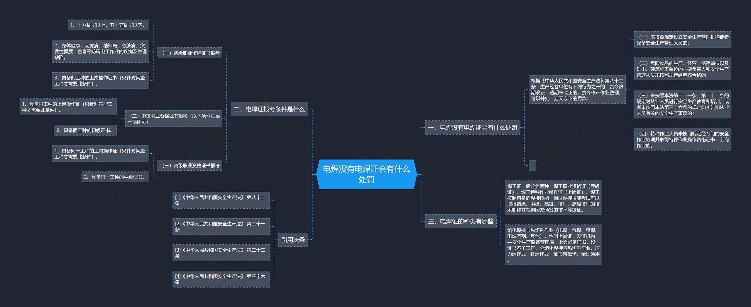 电焊没有电焊证会有什么处罚思维导图
