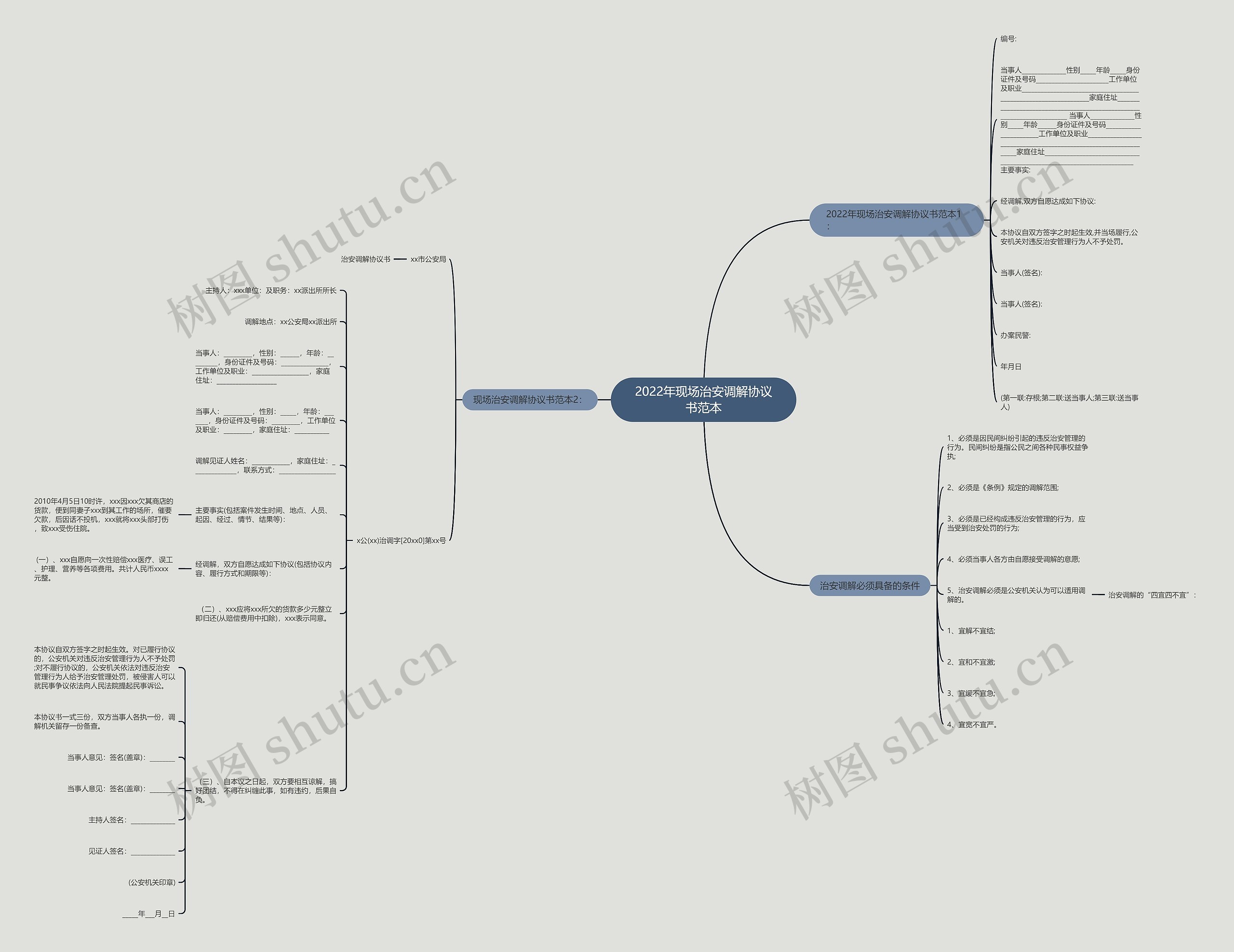 2022年现场治安调解协议书范本思维导图