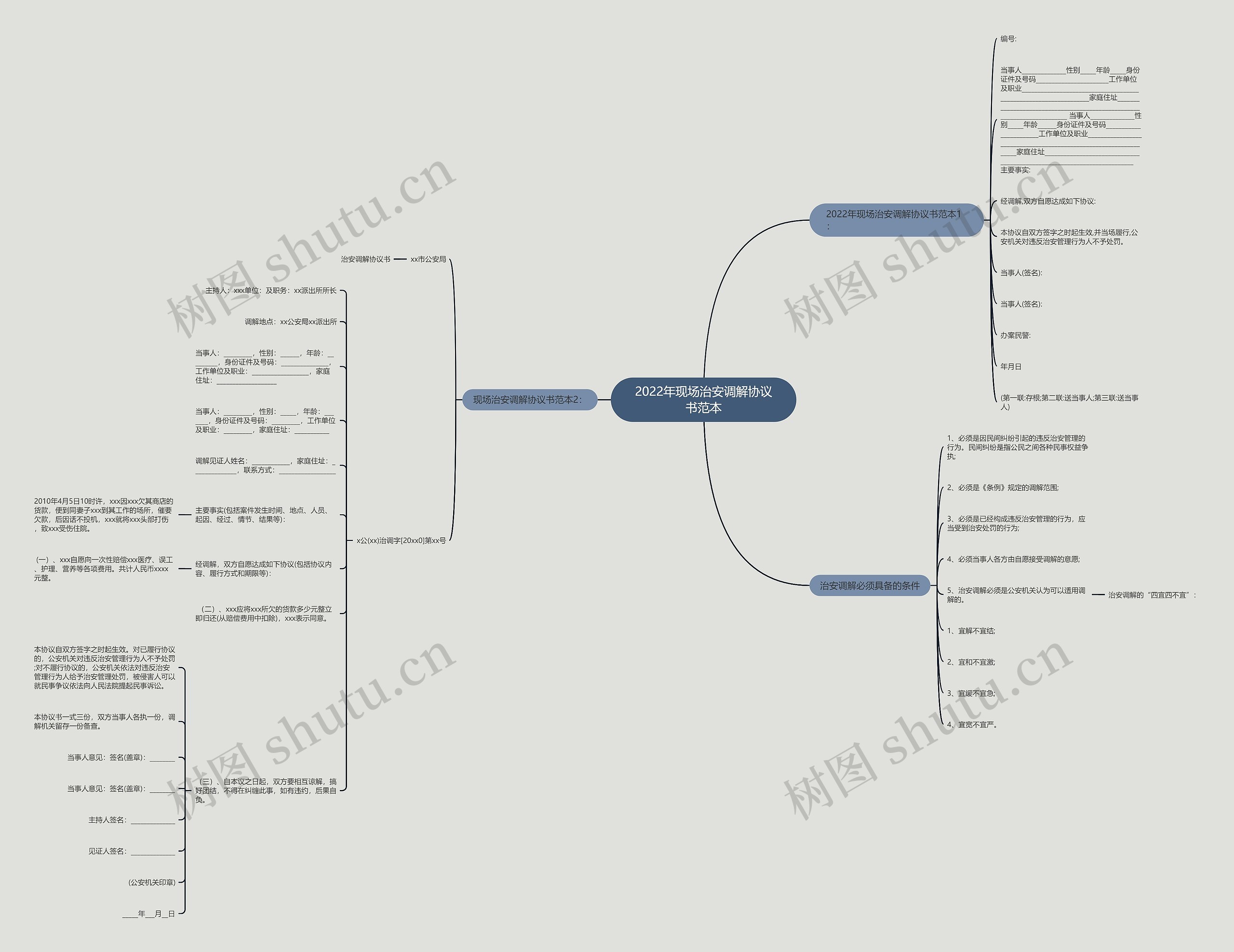 2022年现场治安调解协议书范本思维导图高清图 2022年现场治安调解协议书范本思维导图