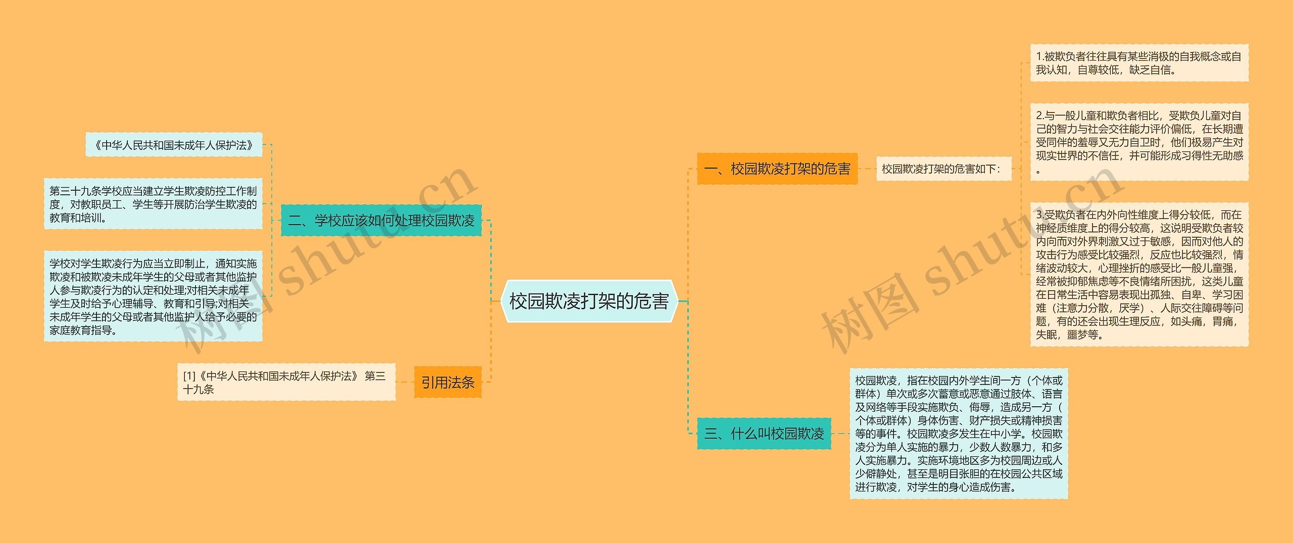 校园欺凌打架的危害思维导图