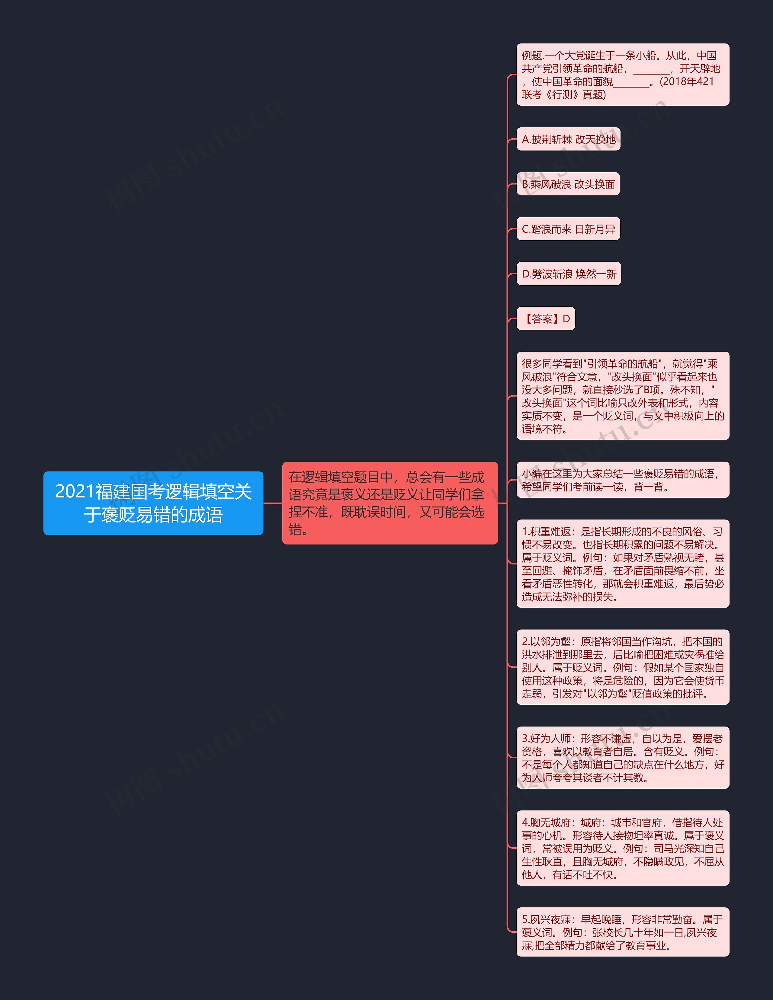 2021福建国考逻辑填空关于褒贬易错的成语思维导图