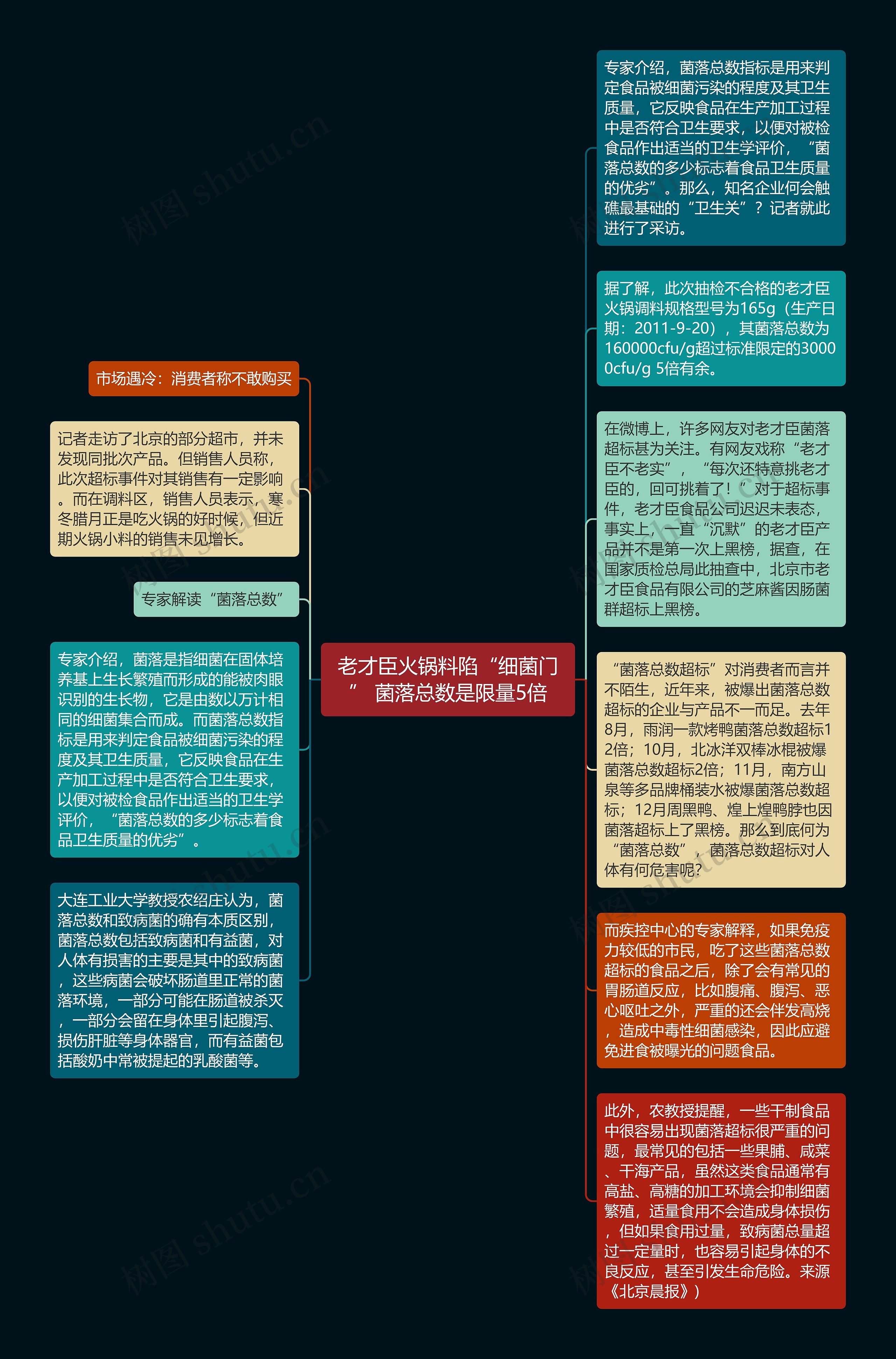 老才臣火锅料陷“细菌门” 菌落总数是限量5倍思维导图