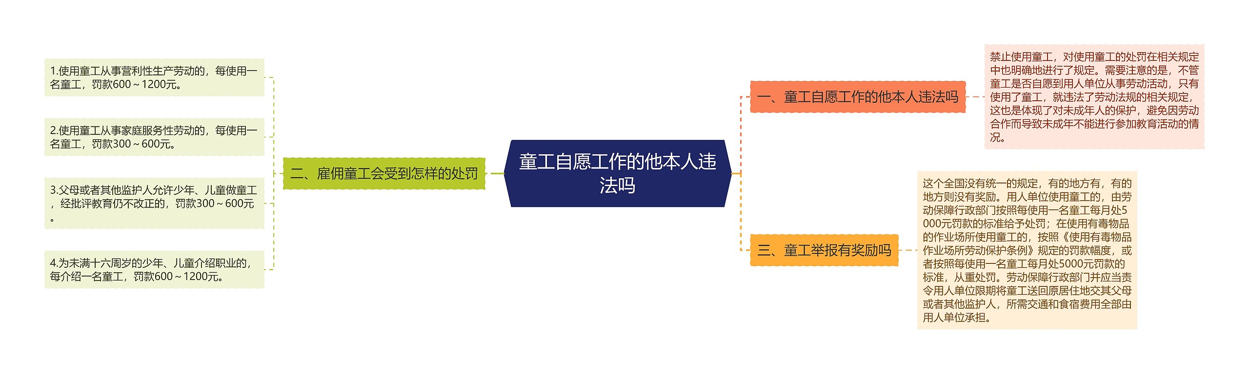 童工自愿工作的他本人违法吗思维导图