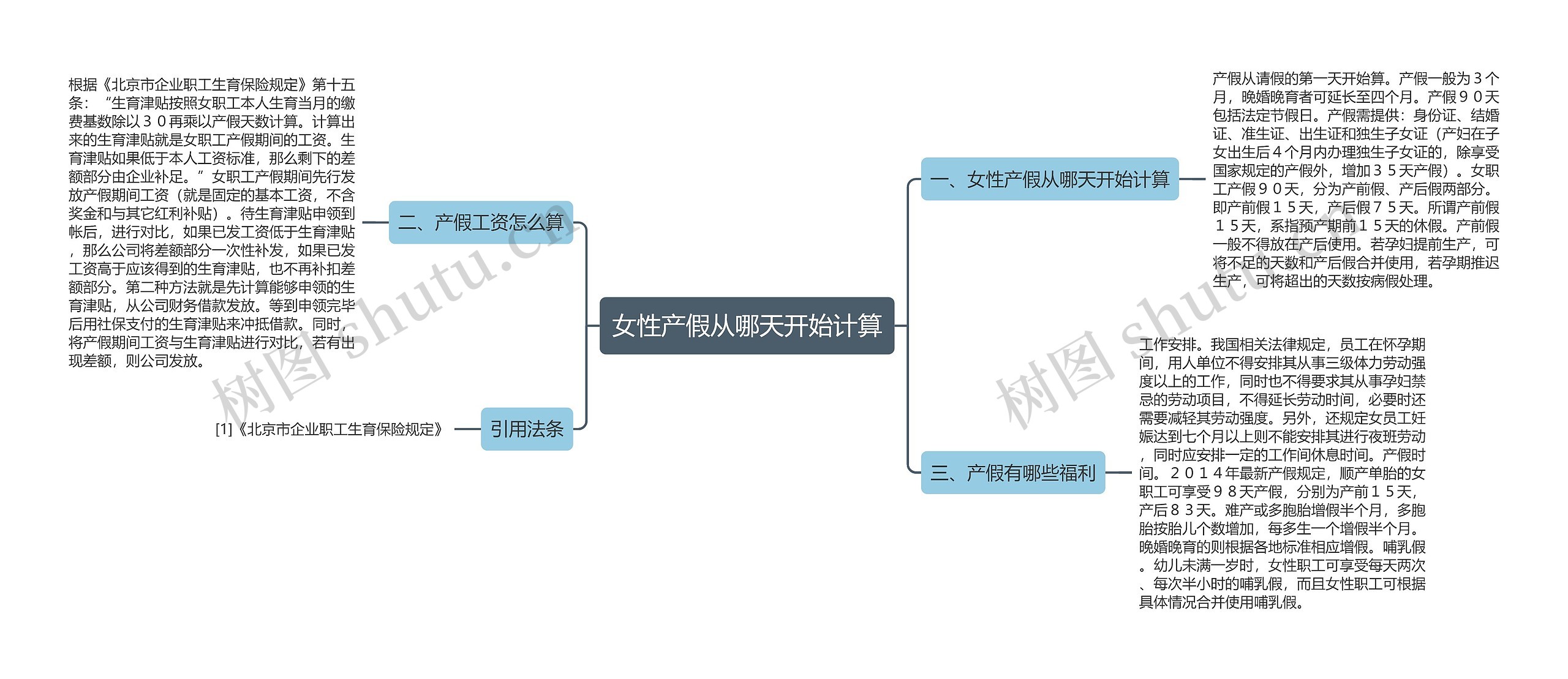 女性产假从哪天开始计算思维导图