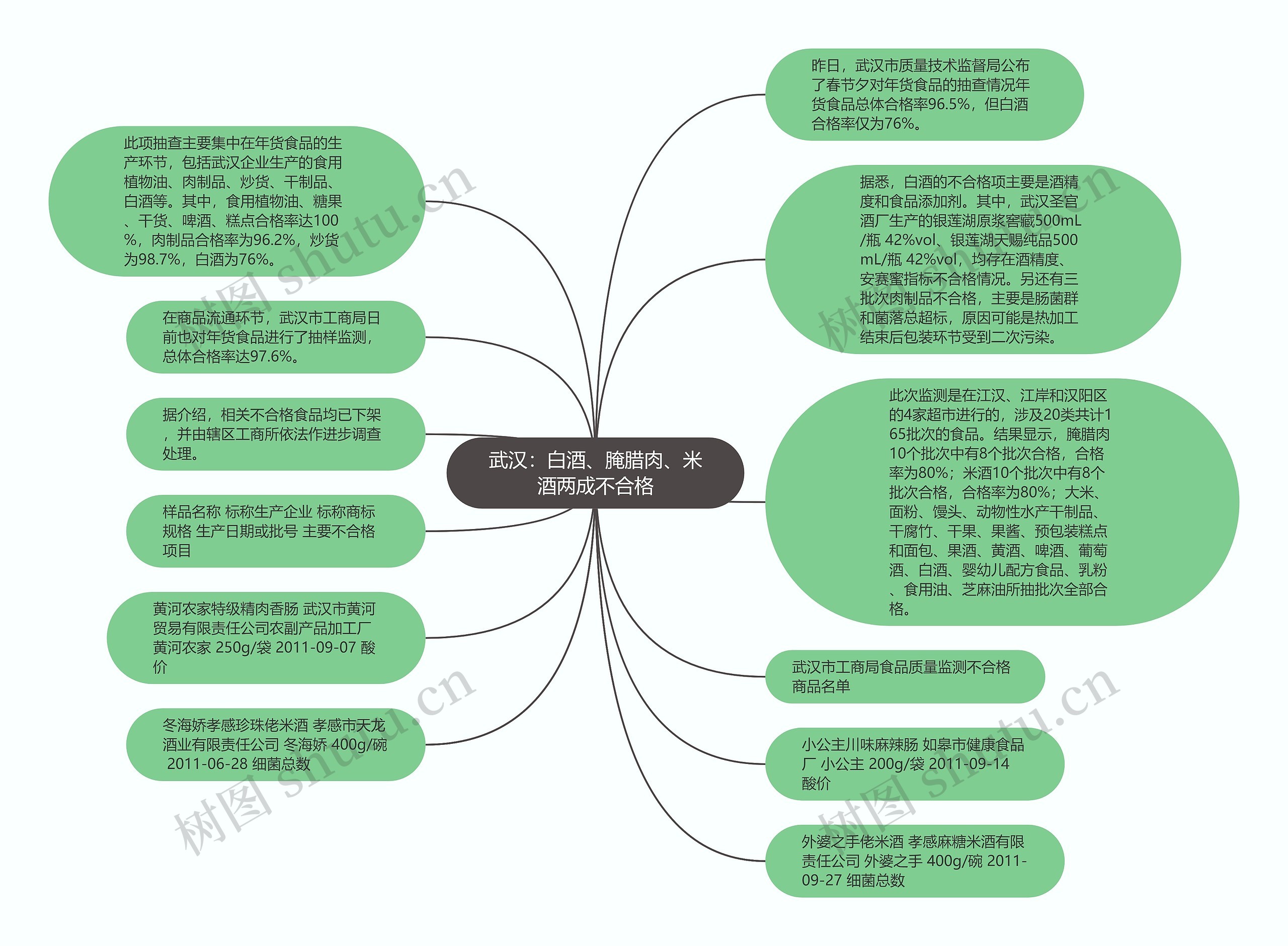 武汉：白酒、腌腊肉、米酒两成不合格思维导图