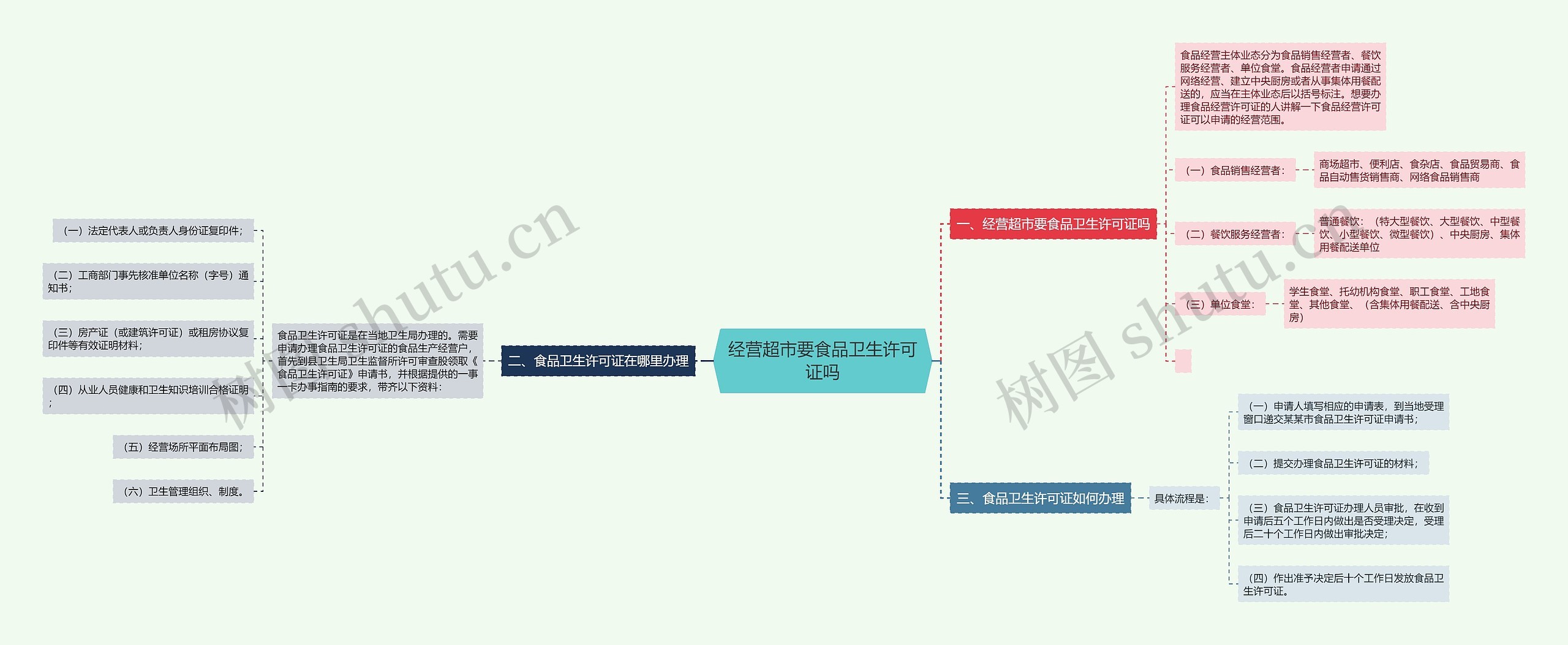 经营超市要食品卫生许可证吗思维导图