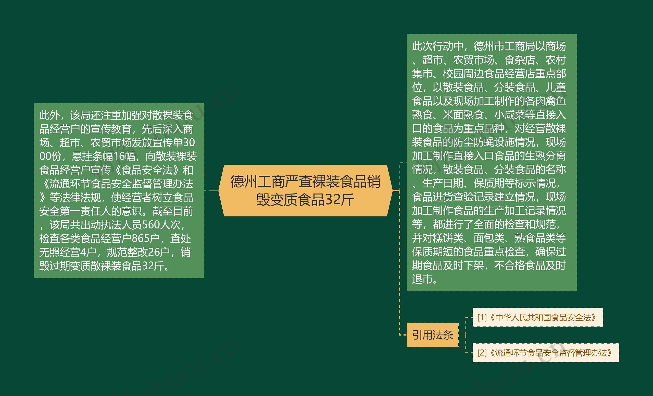 德州工商严查裸装食品销毁变质食品32斤思维导图