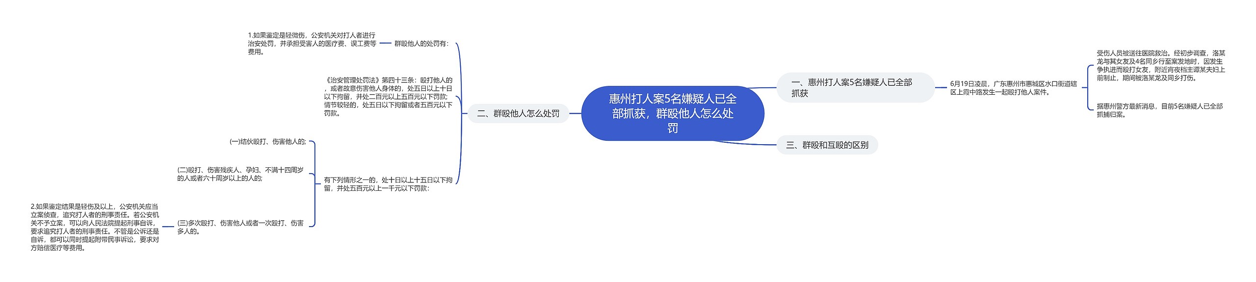 惠州打人案5名嫌疑人已全部抓获，群殴他人怎么处罚思维导图