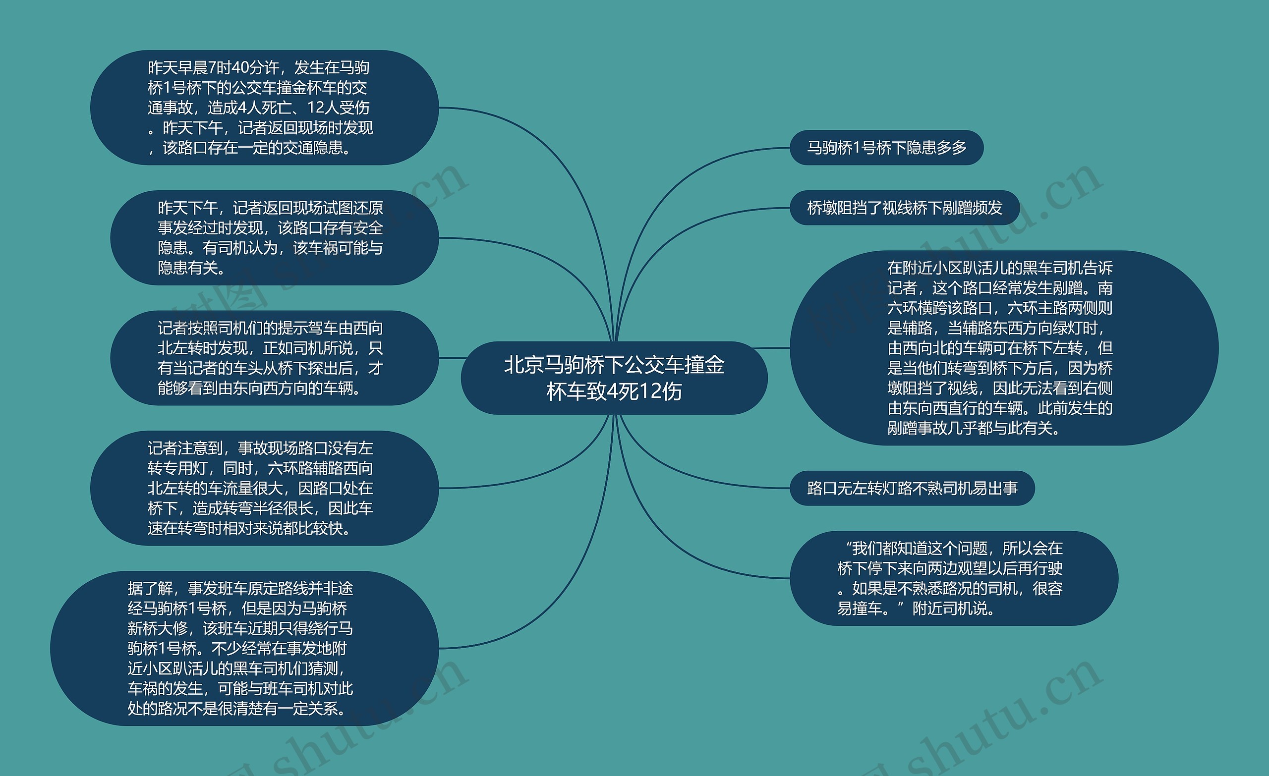 北京马驹桥下公交车撞金杯车致4死12伤思维导图