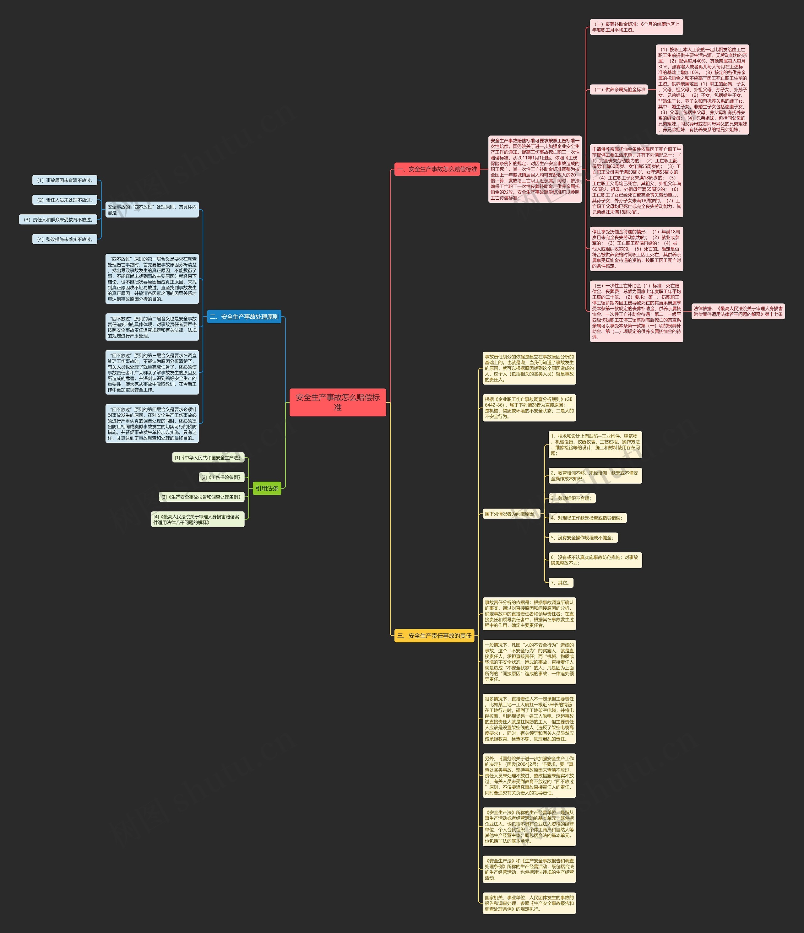 安全生产事故怎么赔偿标准思维导图