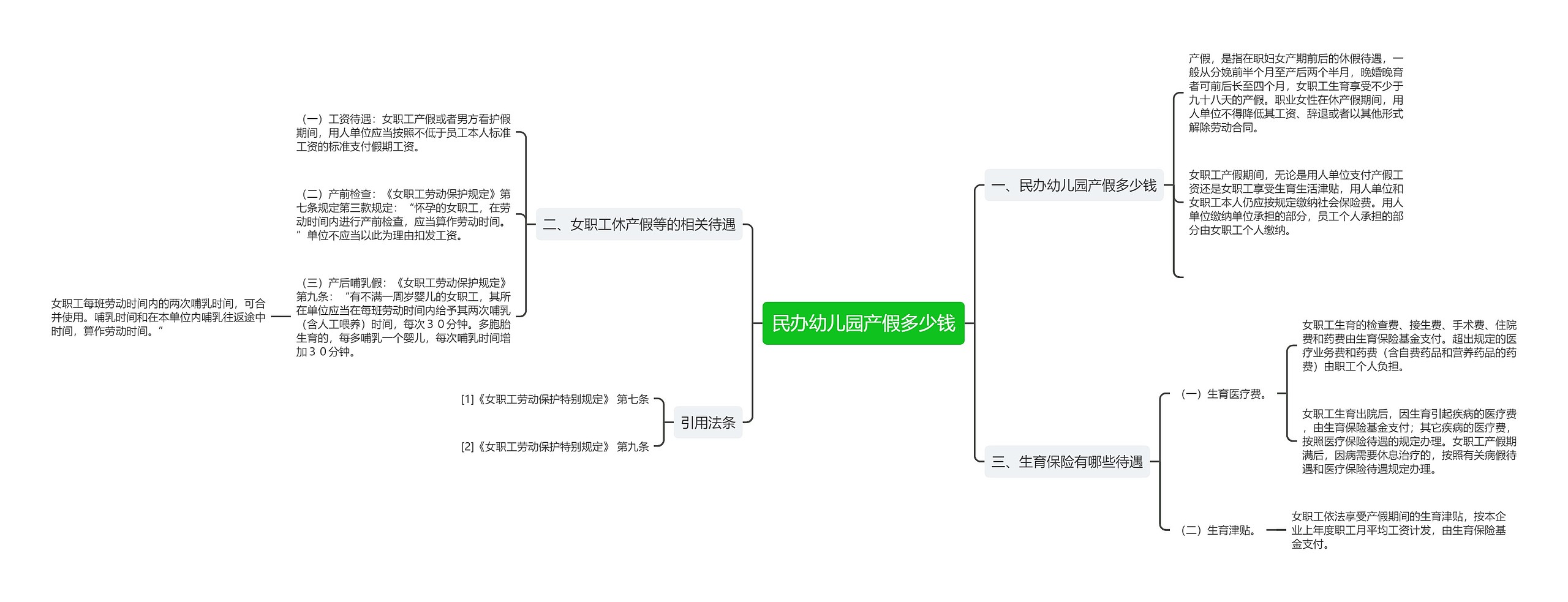 民办幼儿园产假多少钱思维导图