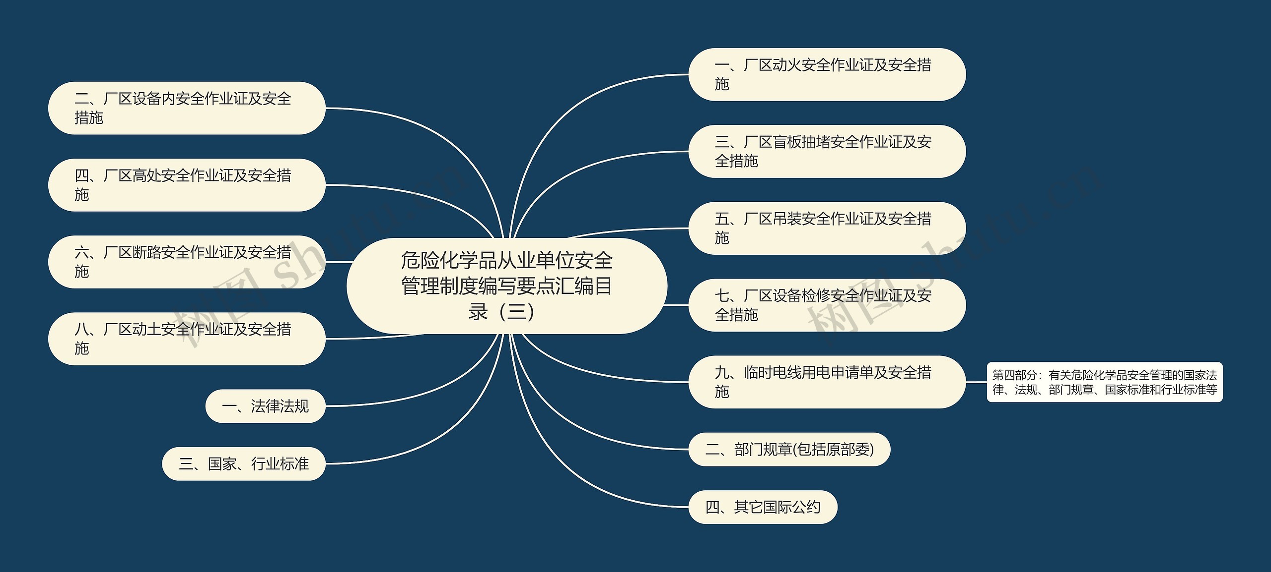 危险化学品从业单位安全管理制度编写要点汇编目录（三）思维导图