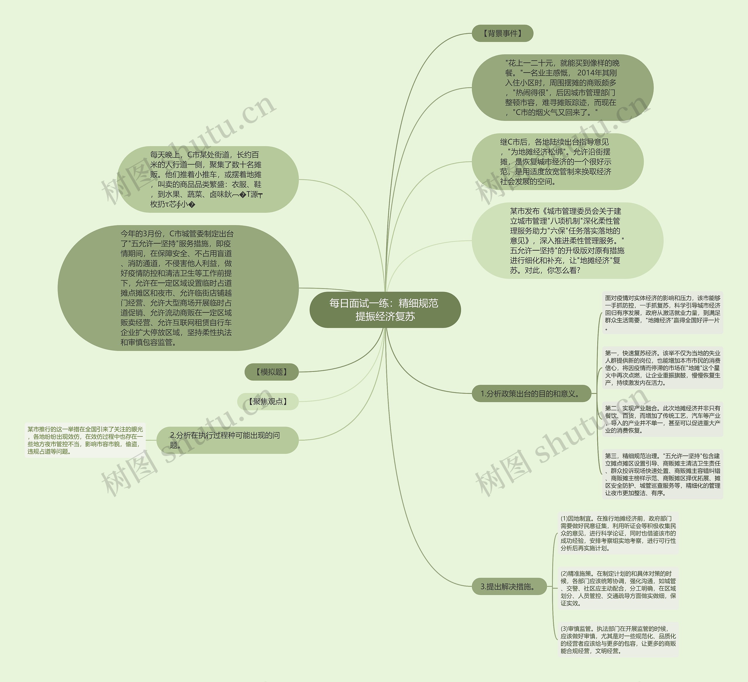 每日面试一练：精细规范 提振经济复苏思维导图