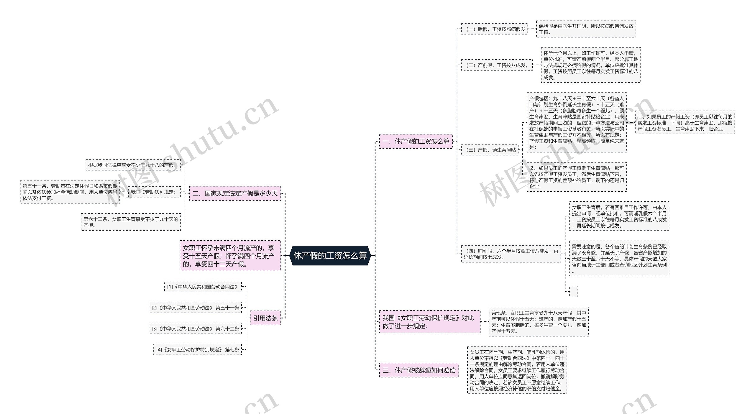 休产假的工资怎么算思维导图