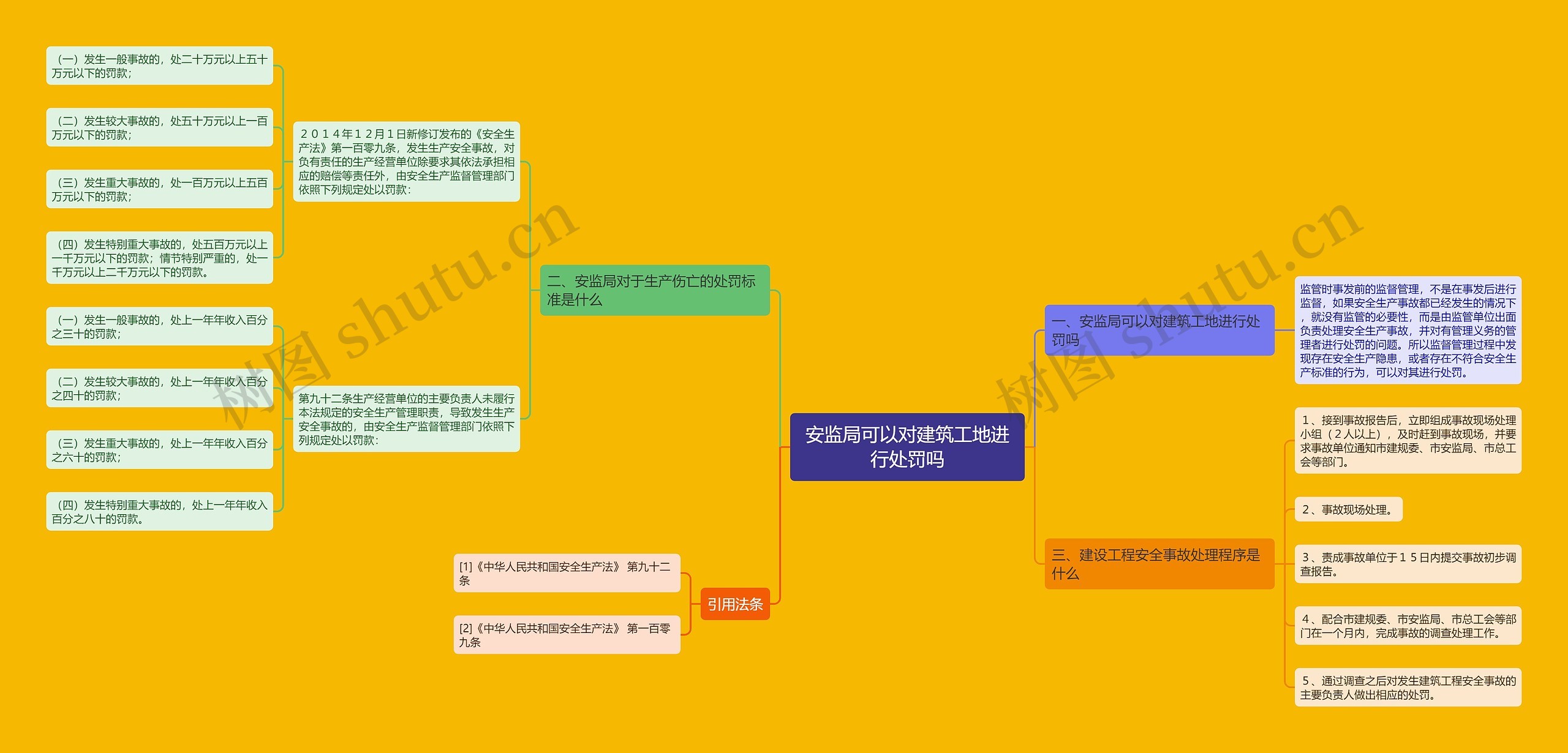 安监局可以对建筑工地进行处罚吗思维导图