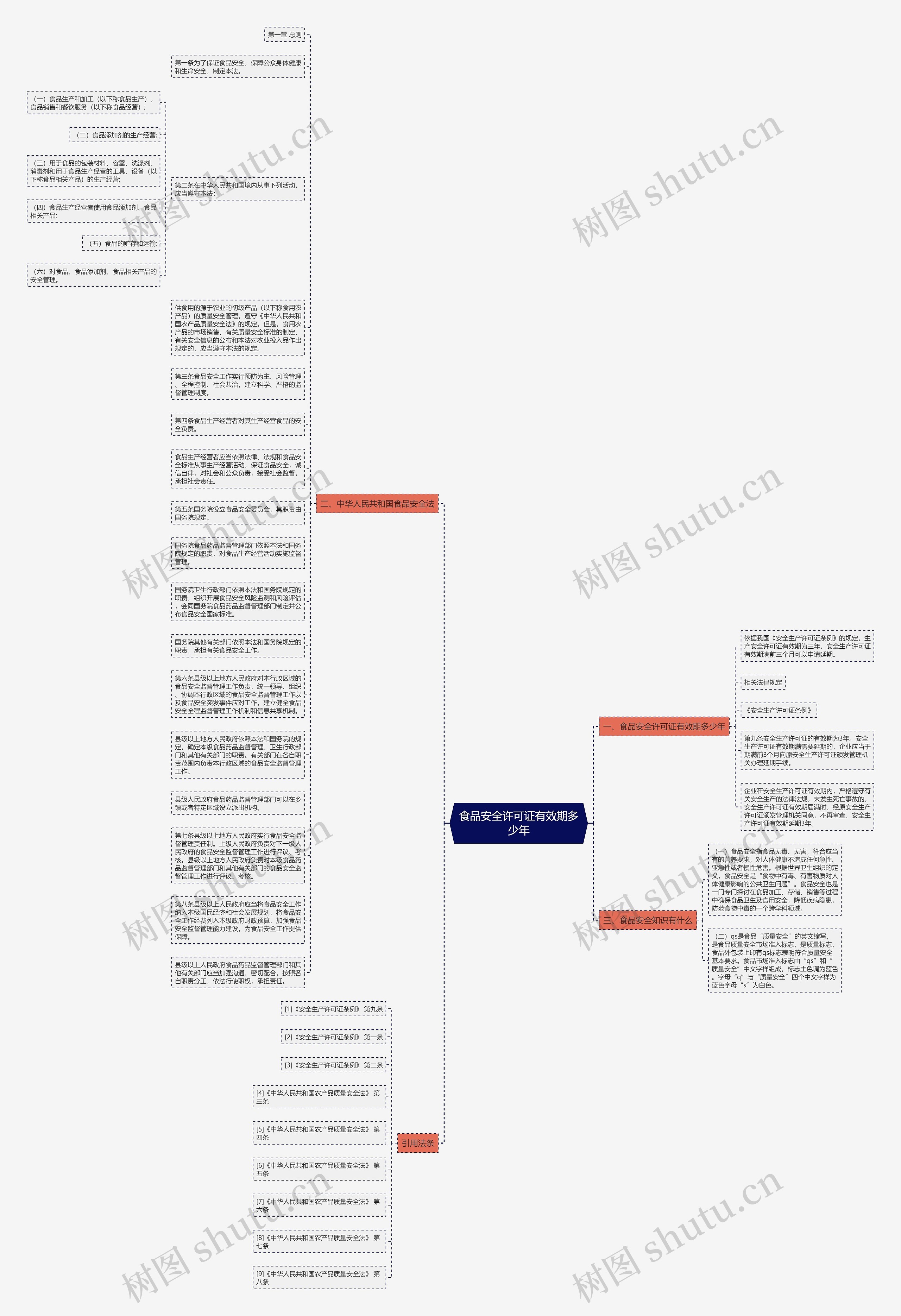食品安全许可证有效期多少年思维导图