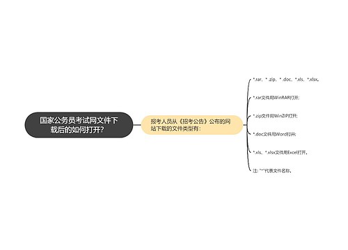 国家公务员考试网文件下载后的如何打开？