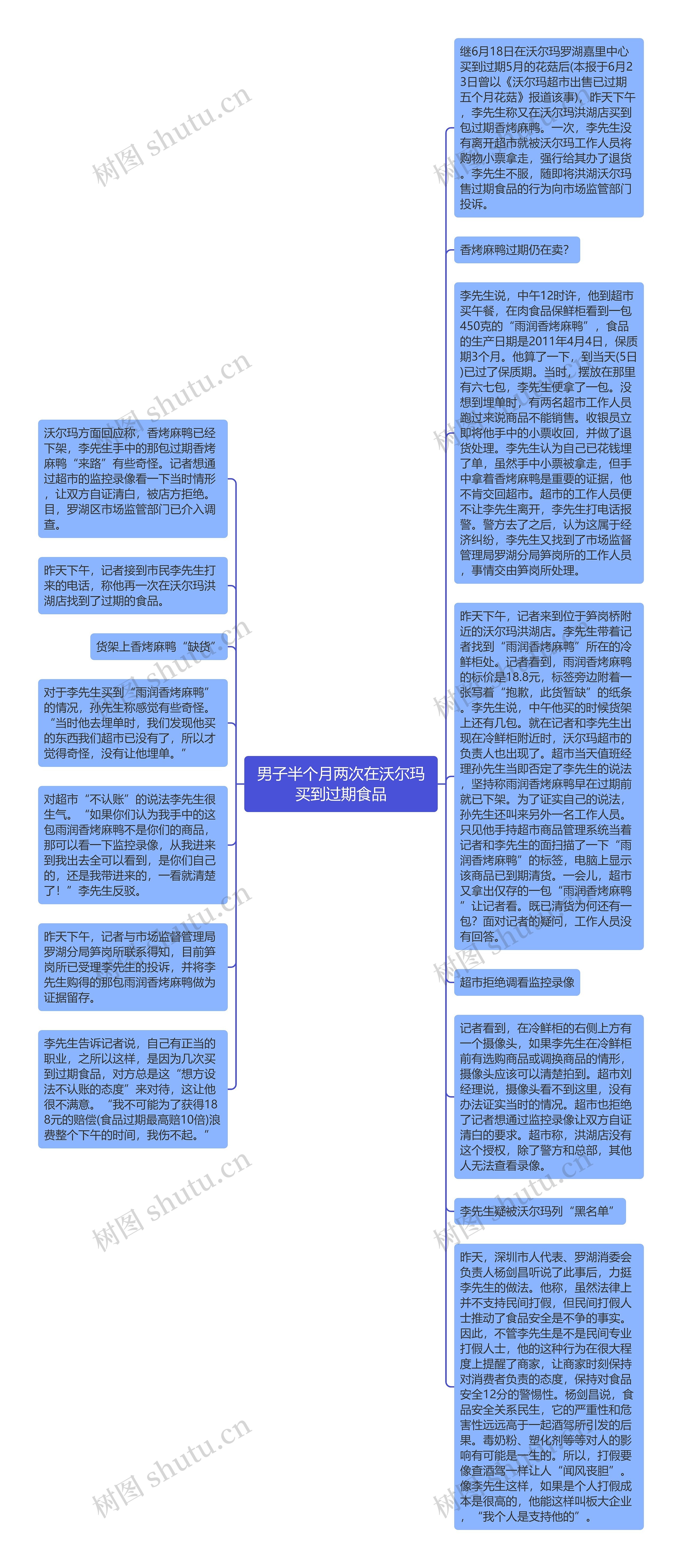 男子半个月两次在沃尔玛买到过期食品思维导图