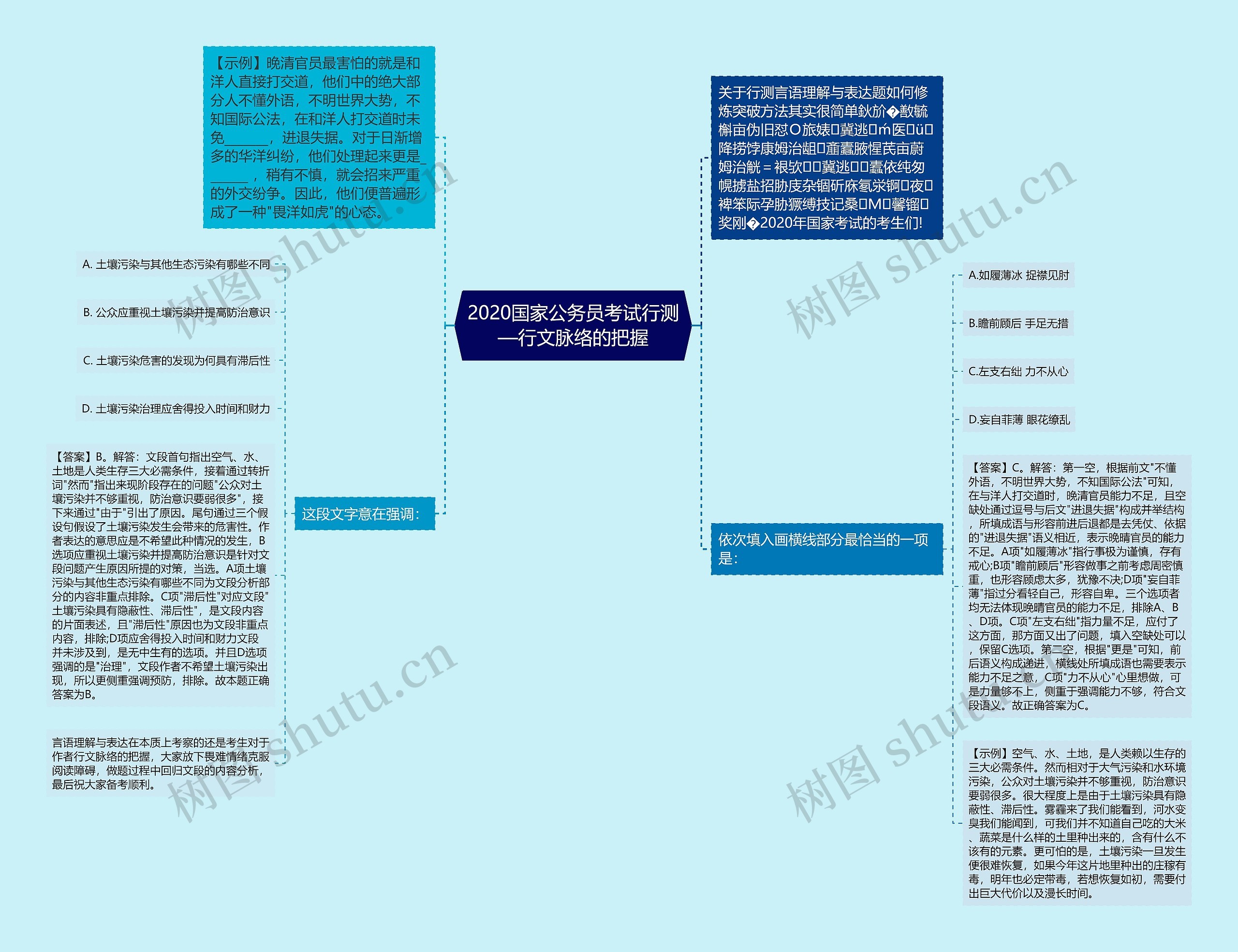 2020国家公务员考试行测—行文脉络的把握