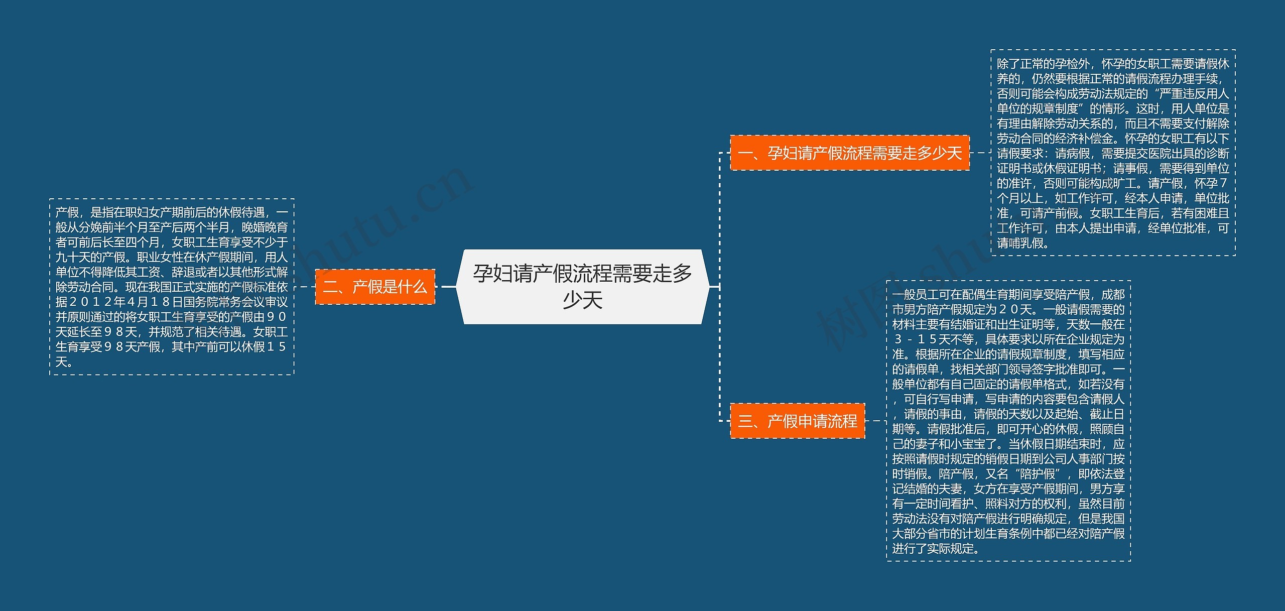 孕妇请产假流程需要走多少天