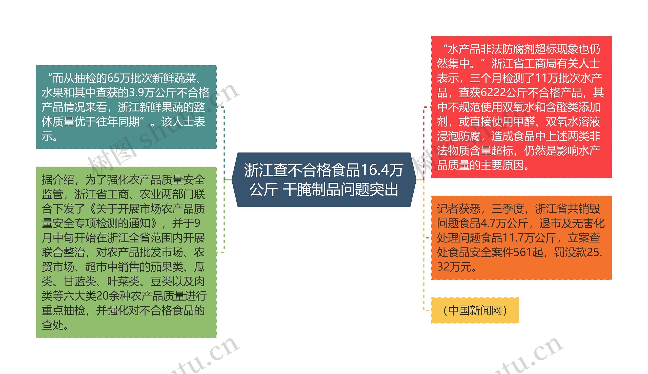 浙江查不合格食品16.4万公斤 干腌制品问题突出