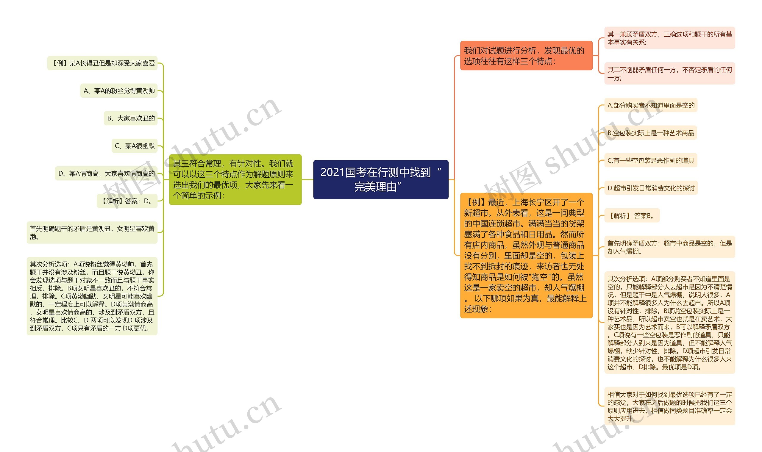 2021国考在行测中找到“完美理由”思维导图