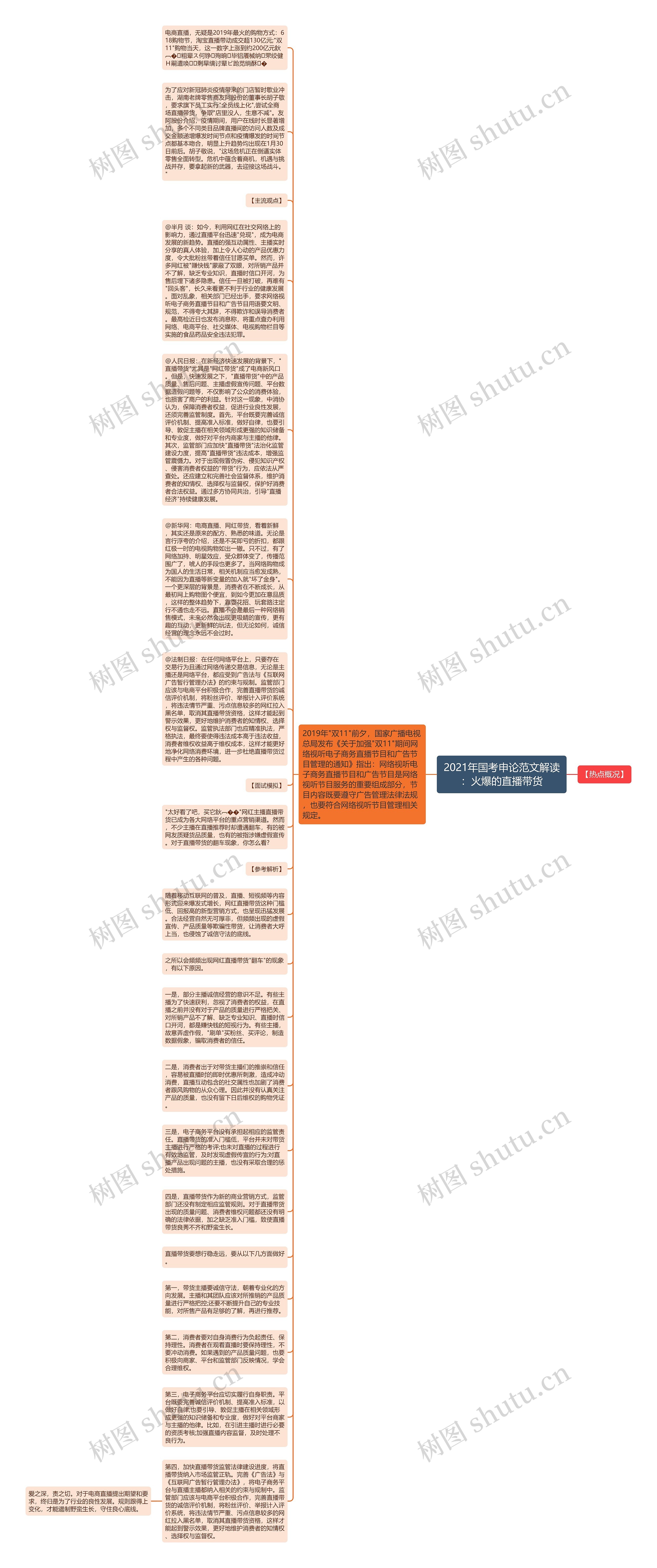 2021年国考申论范文解读：火爆的直播带货思维导图