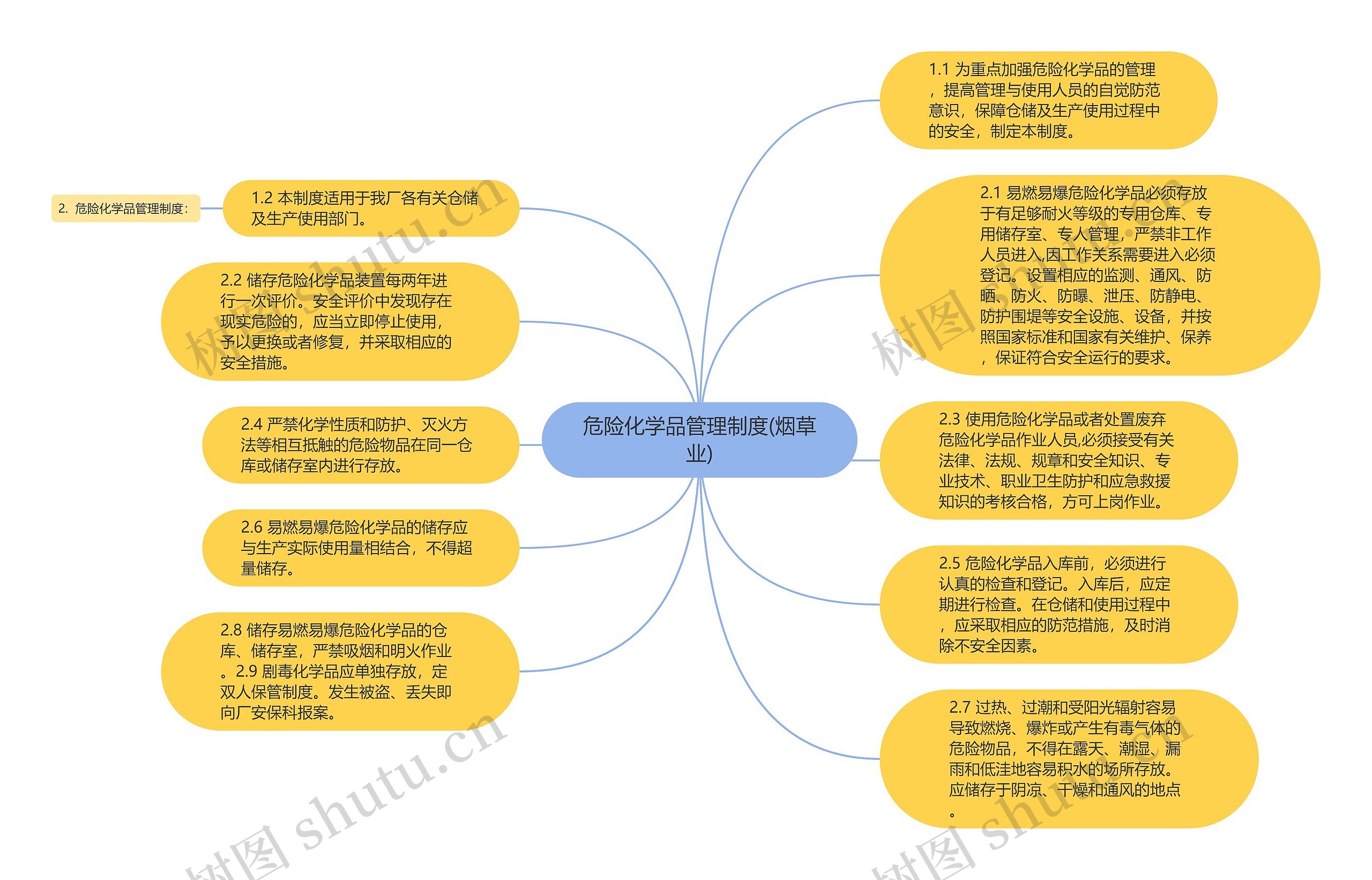 危险化学品管理制度(烟草业)思维导图