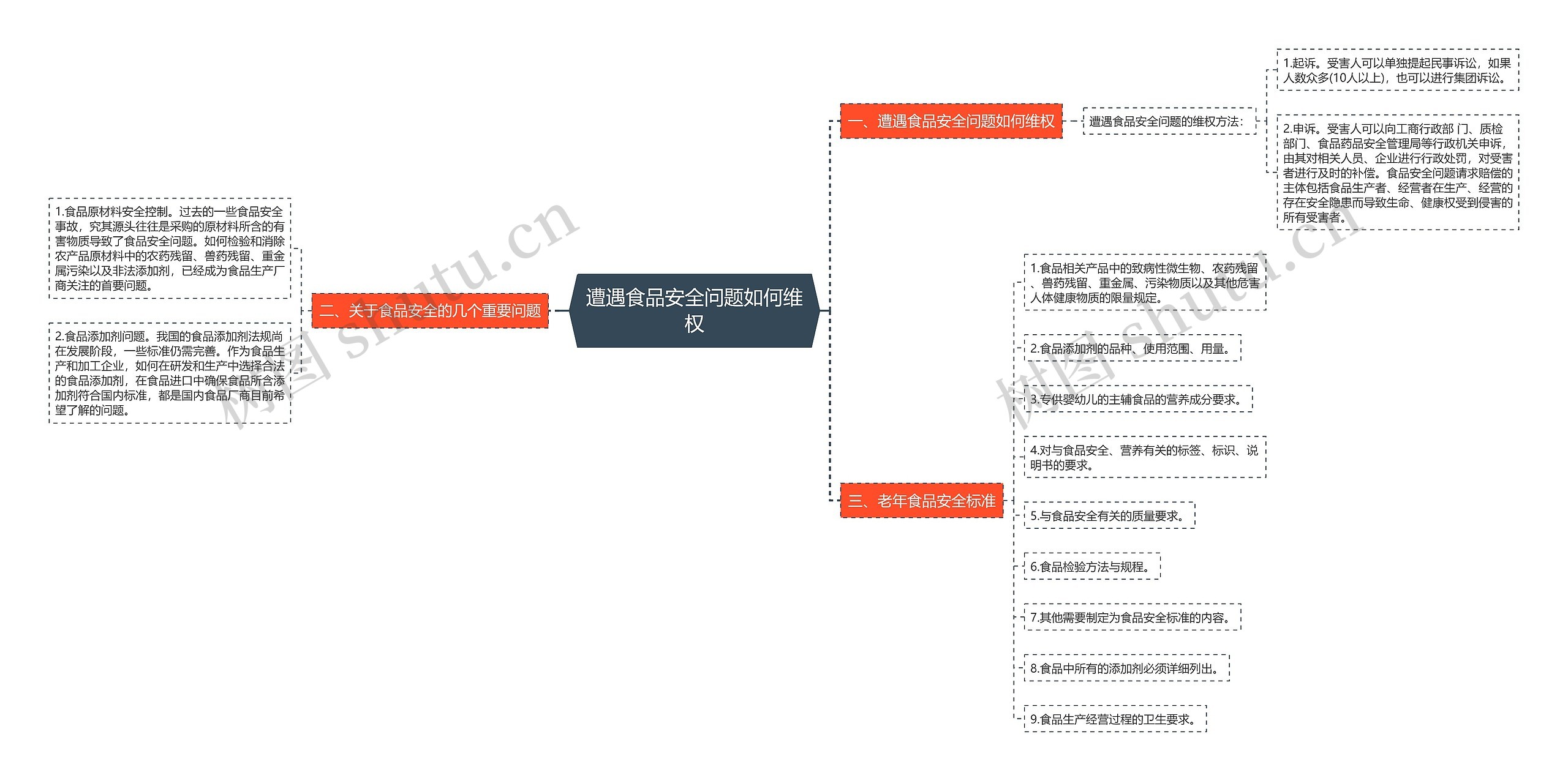 遭遇食品安全问题如何维权思维导图