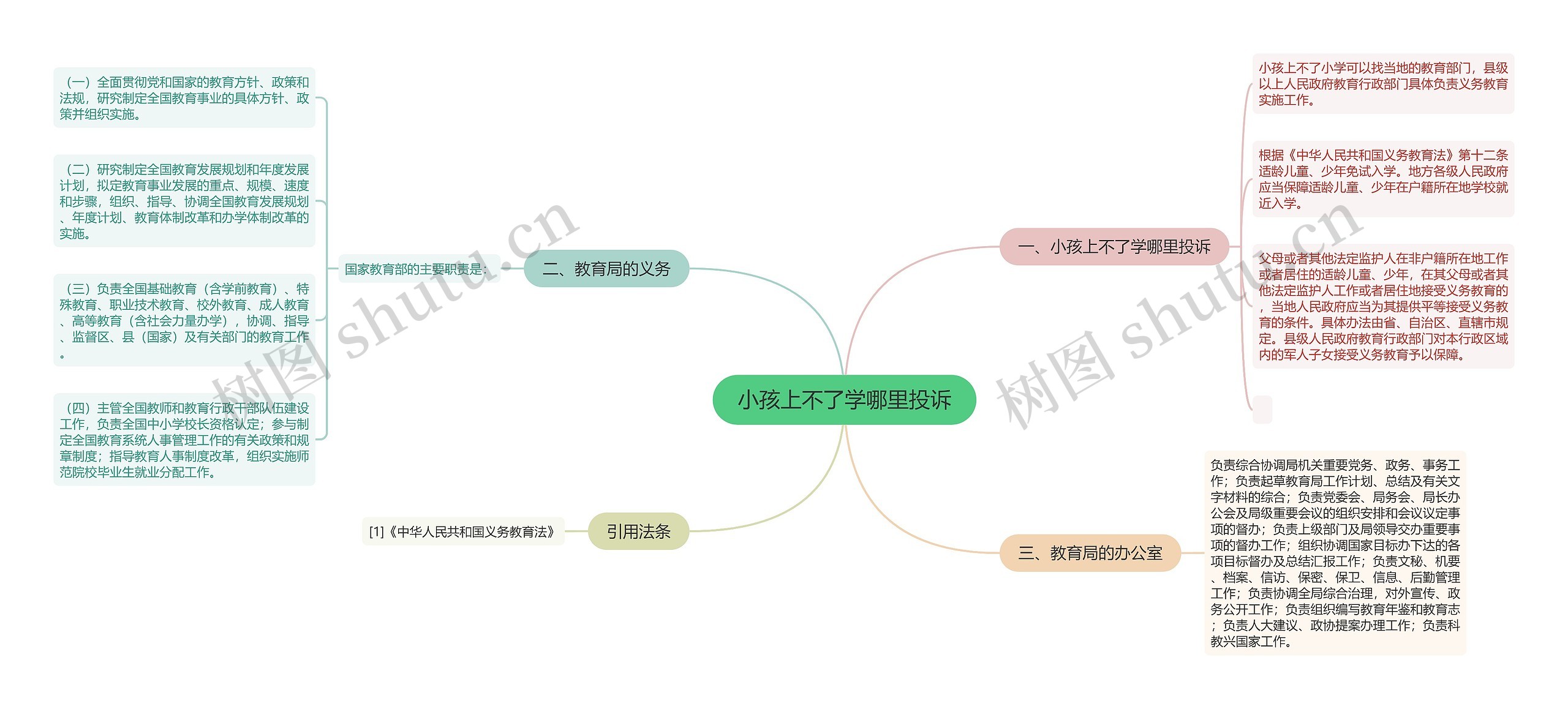 小孩上不了学哪里投诉思维导图