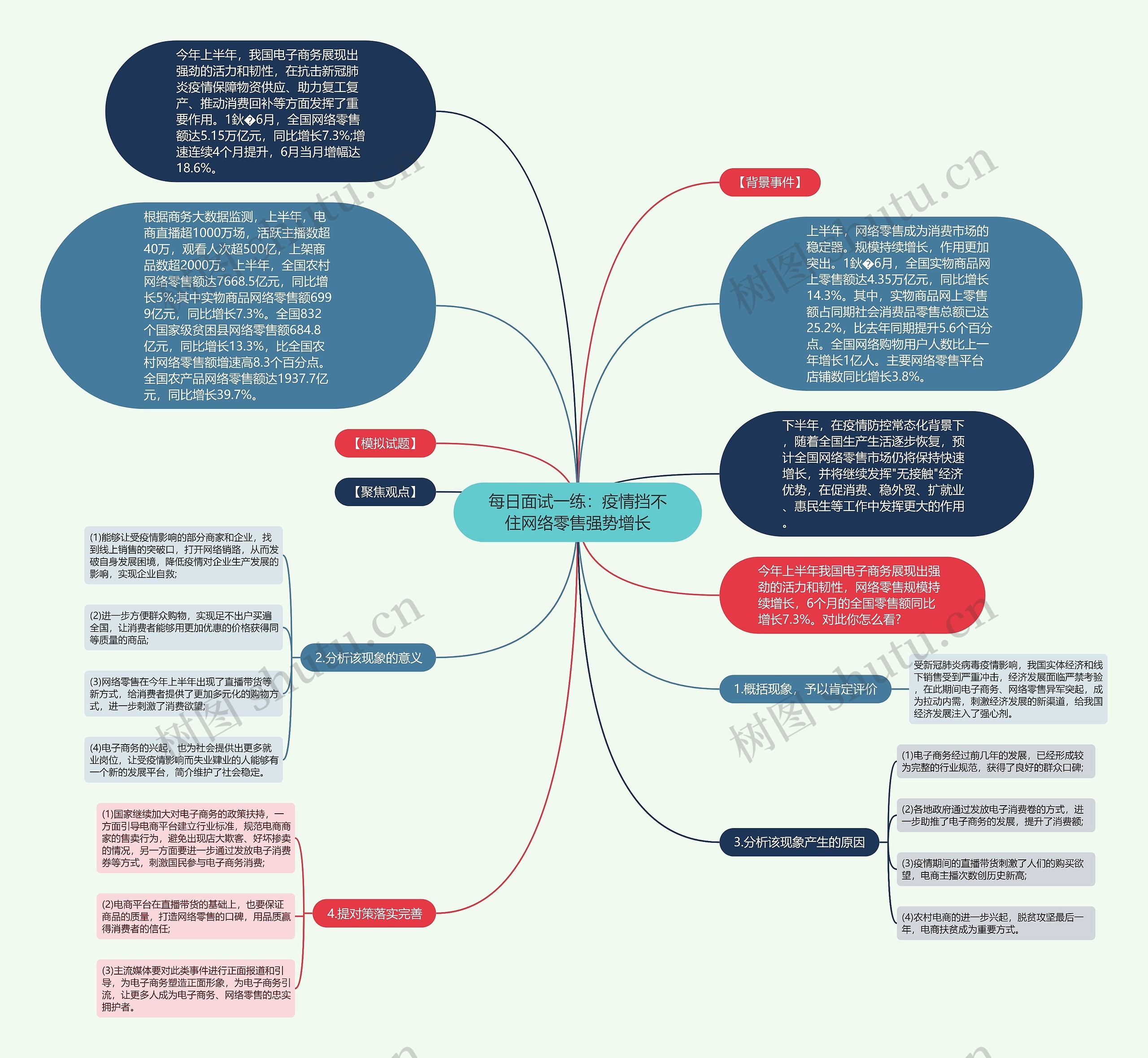 每日面试一练：疫情挡不住网络零售强势增长思维导图