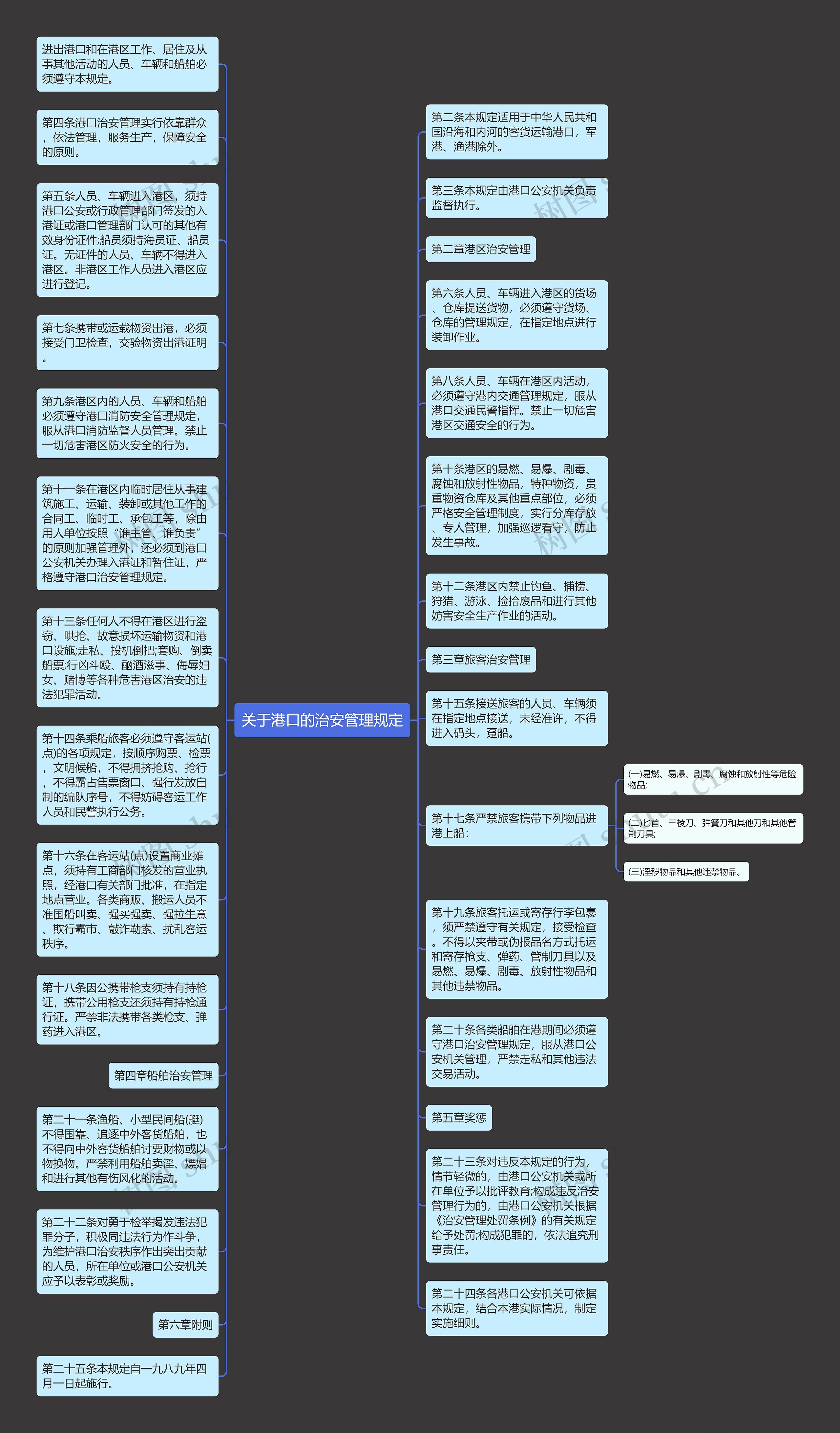 关于港口的治安管理规定思维导图