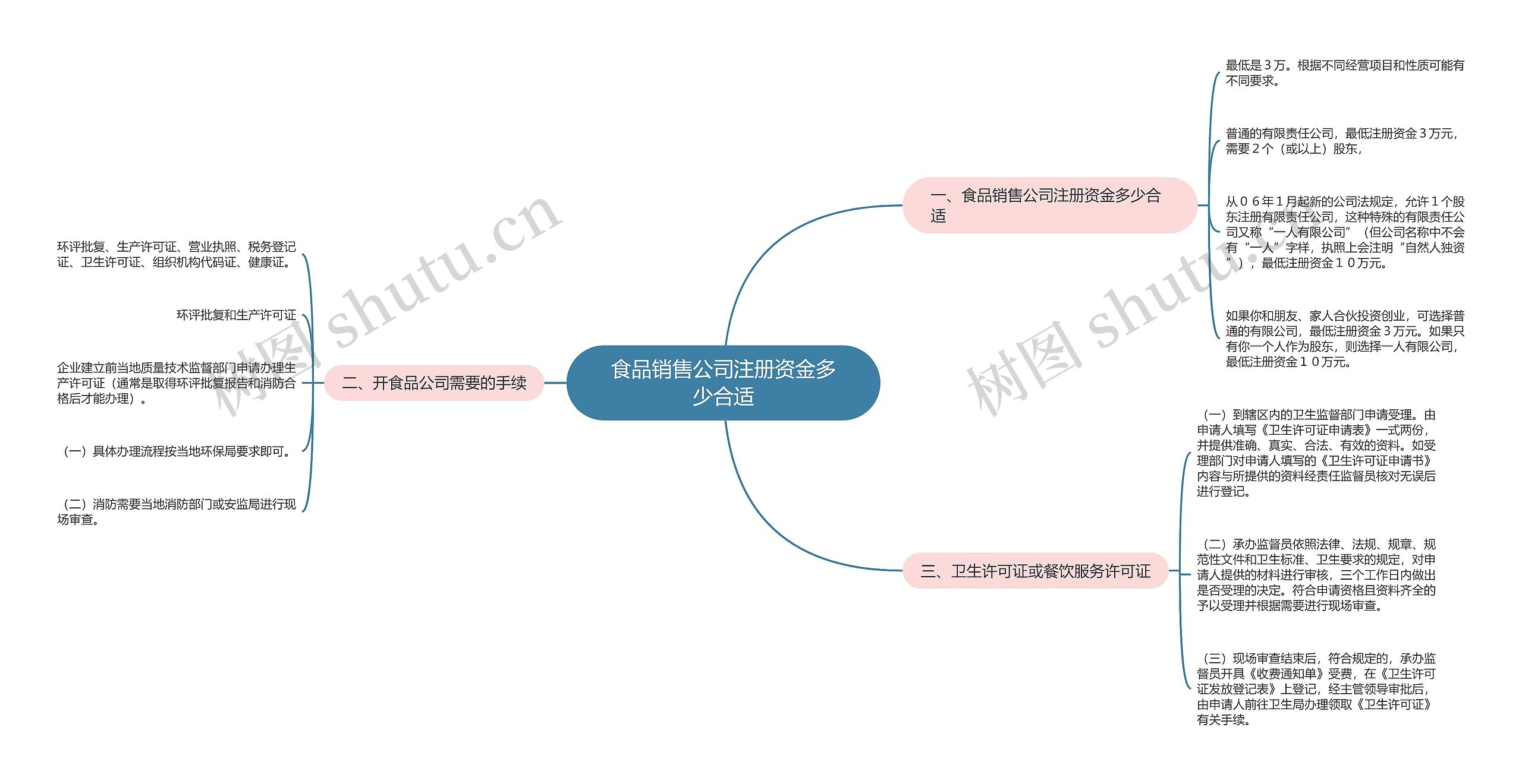 食品销售公司注册资金多少合适 食品销售公司注册资金多少合适