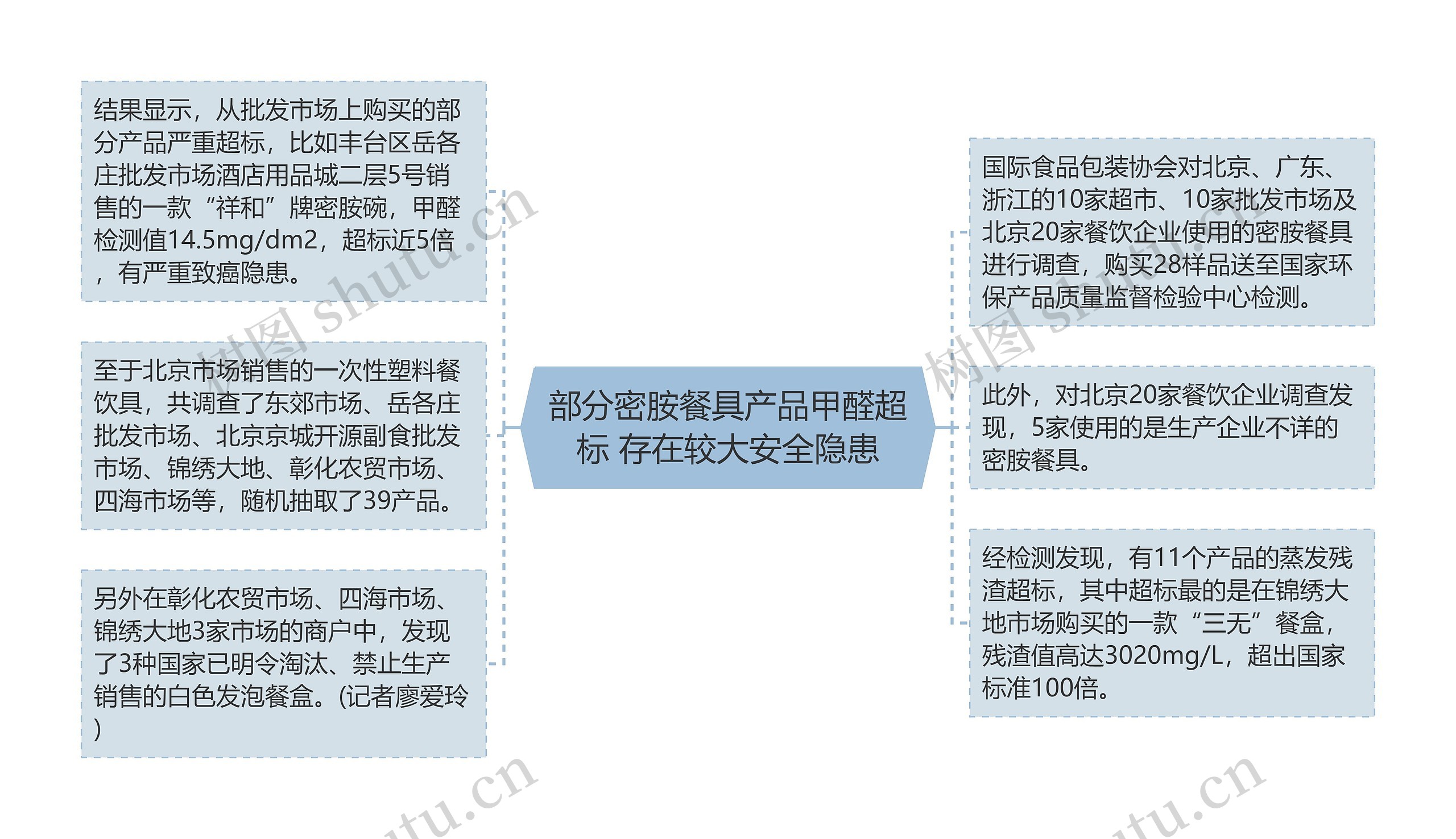 部分密胺餐具产品甲醛超标 存在较大安全隐患思维导图