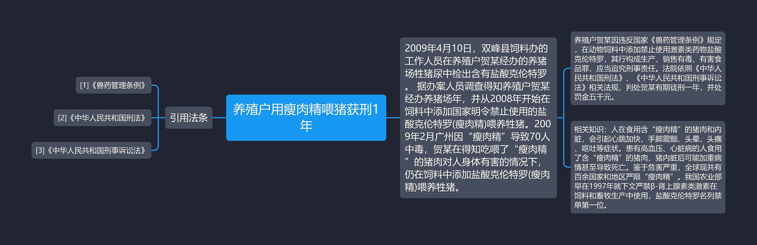 养殖户用瘦肉精喂猪获刑1年思维导图